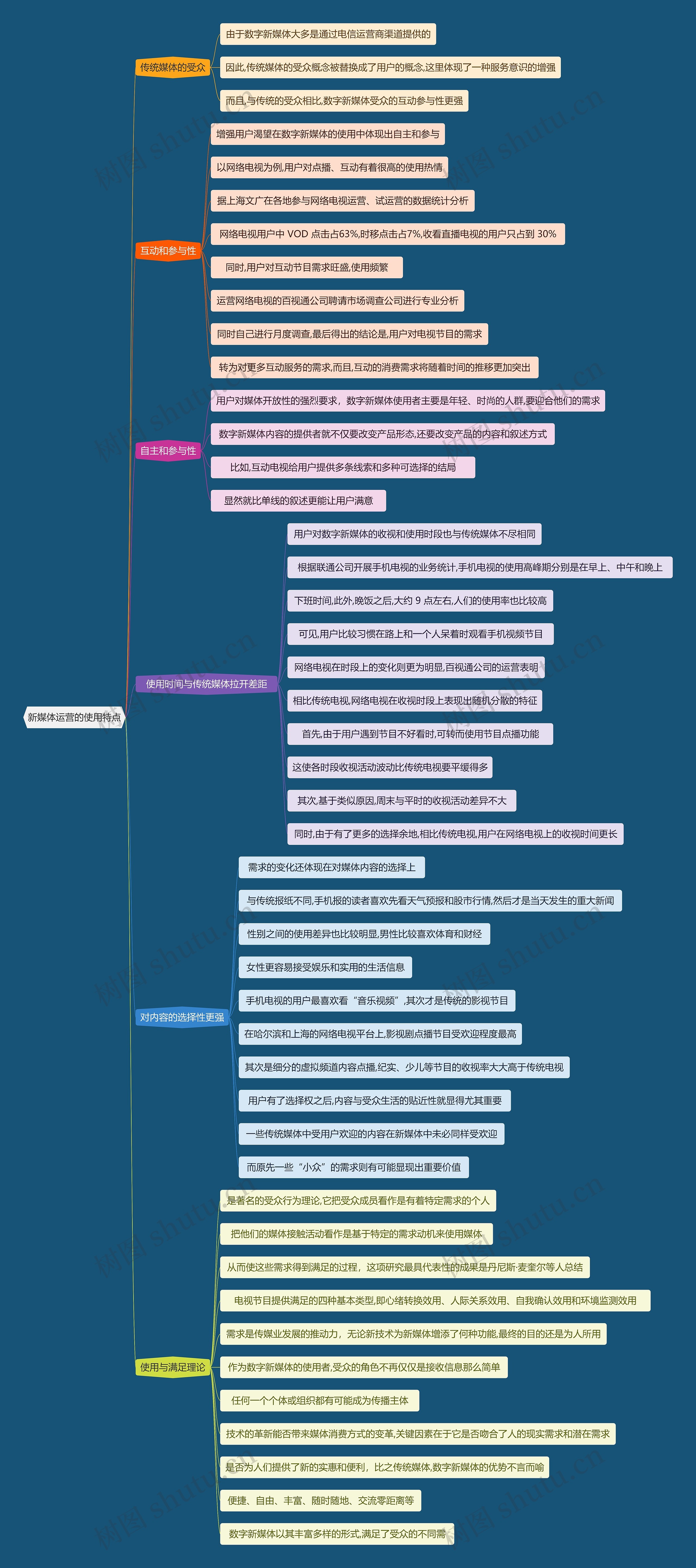 新媒体运营的使用特点思维导图