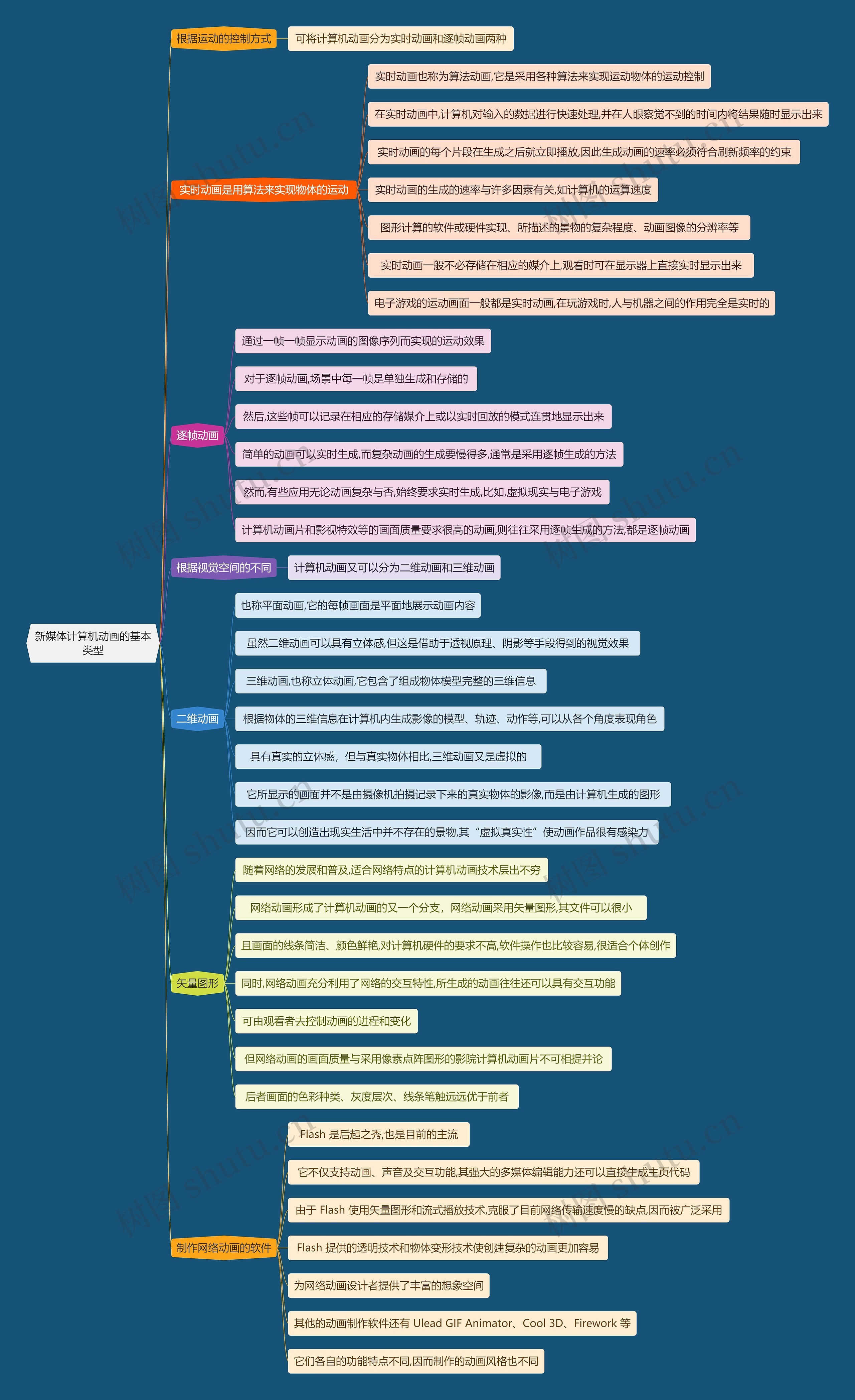 新媒体计算机动画的基本类型思维导图