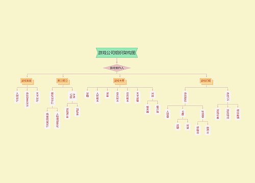 游戏公司组织架构图