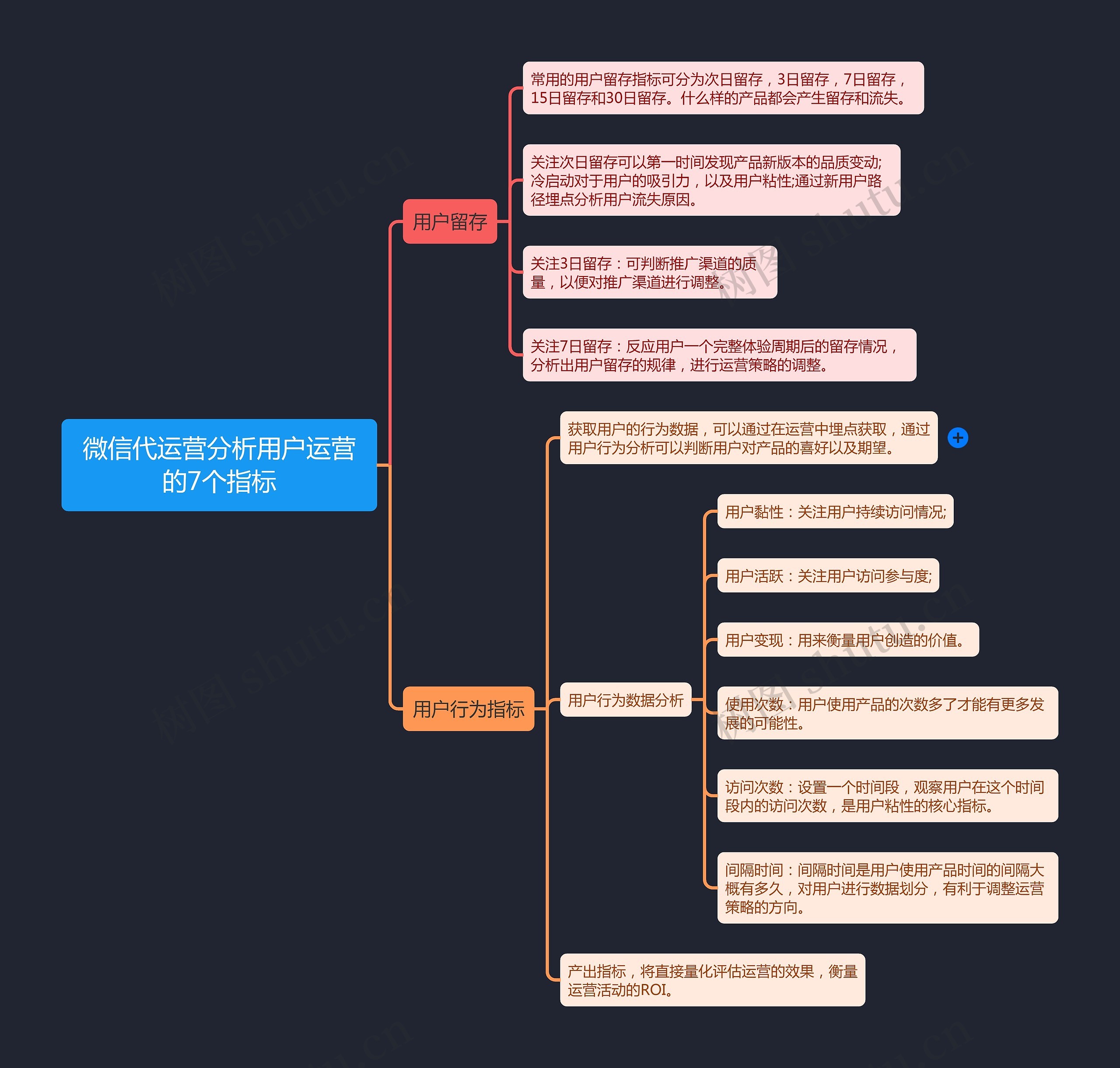 微信代运营分析用户运营的7个指标思维导图