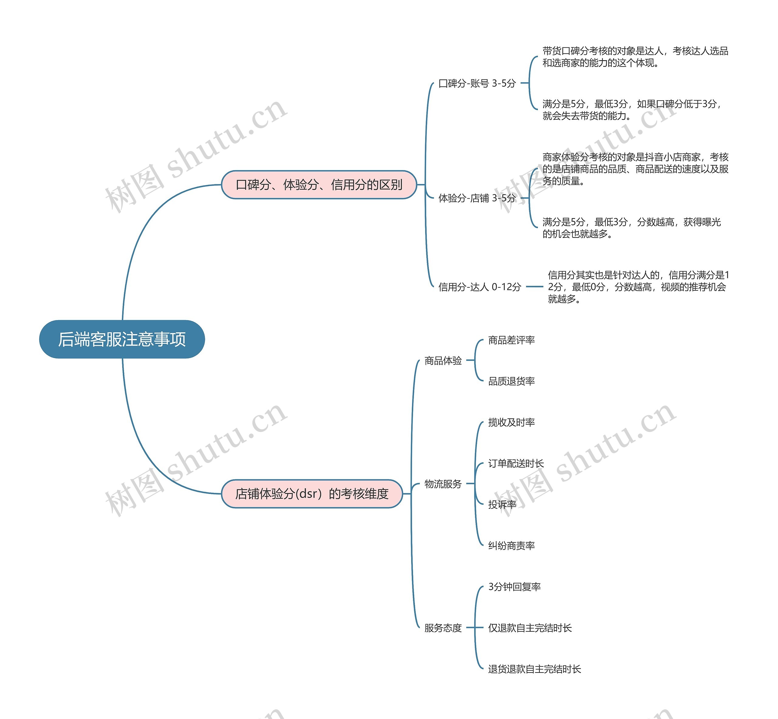 抖音直播  后端客服注意事项思维导图