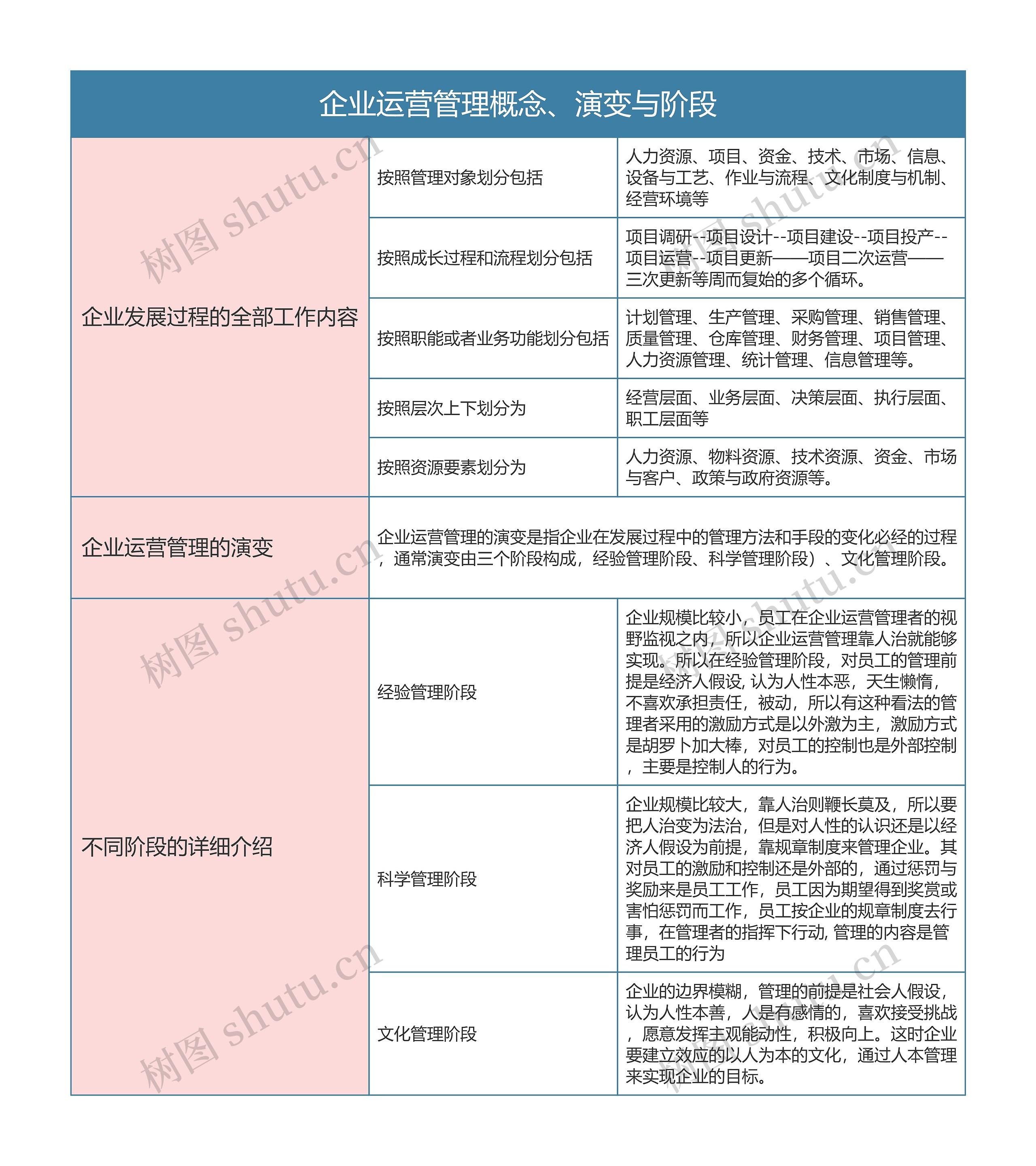 企业运营管理概念、演变与阶段思维导图