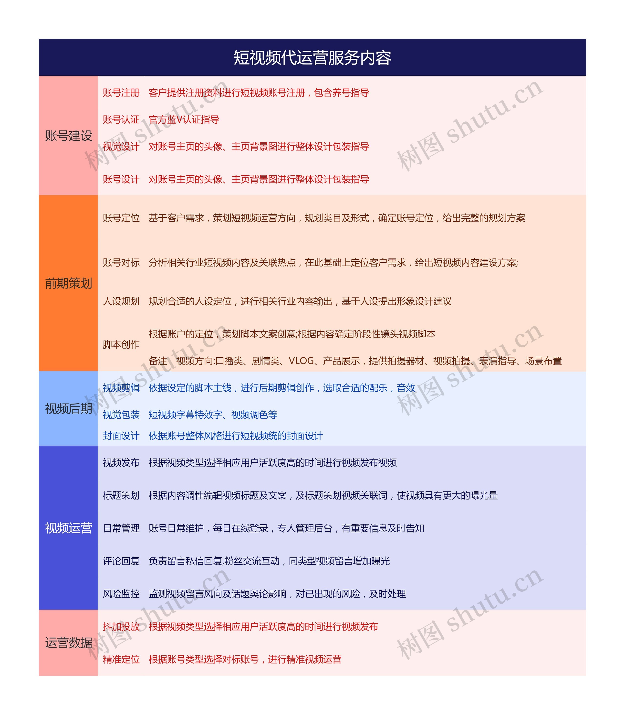 短视频代运营服务内容思维导图