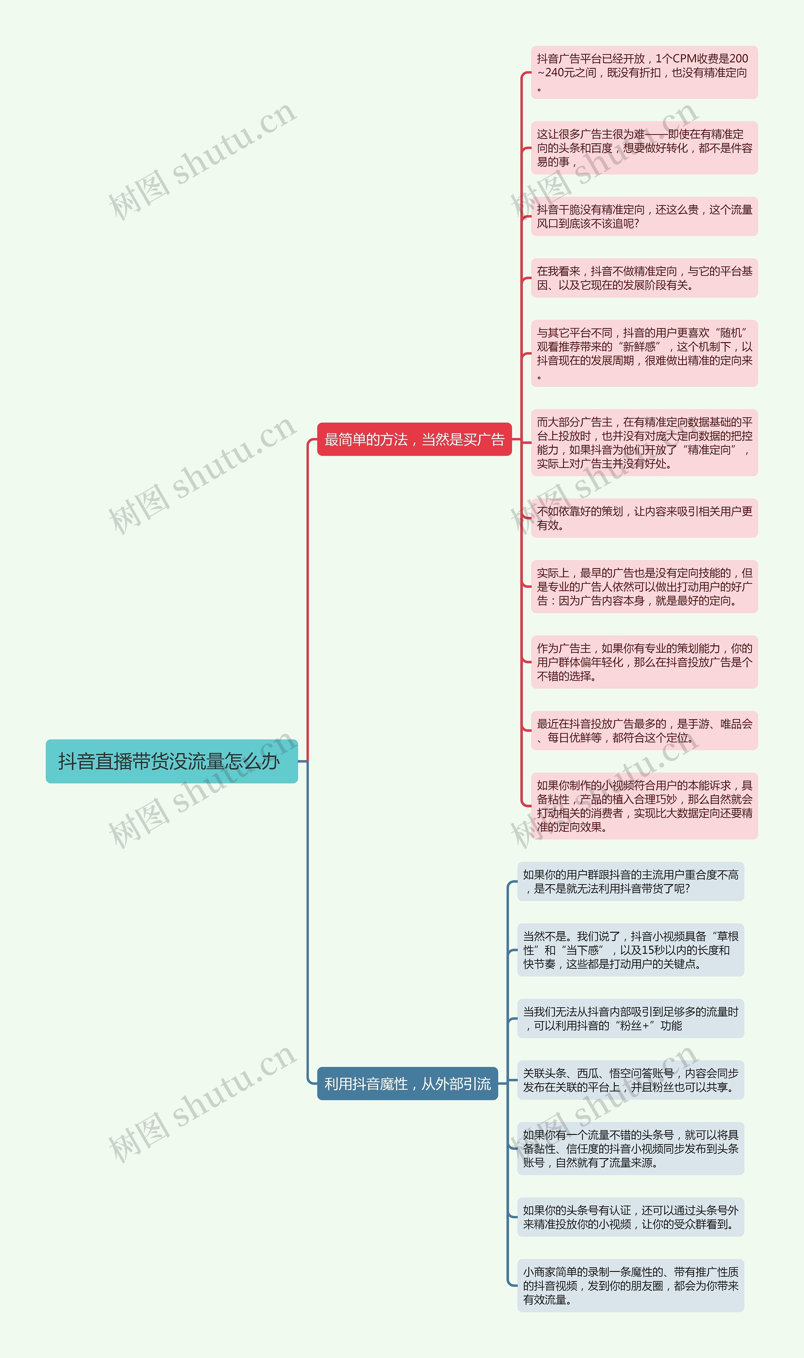 抖音直播带货没流量怎么办 思维导图