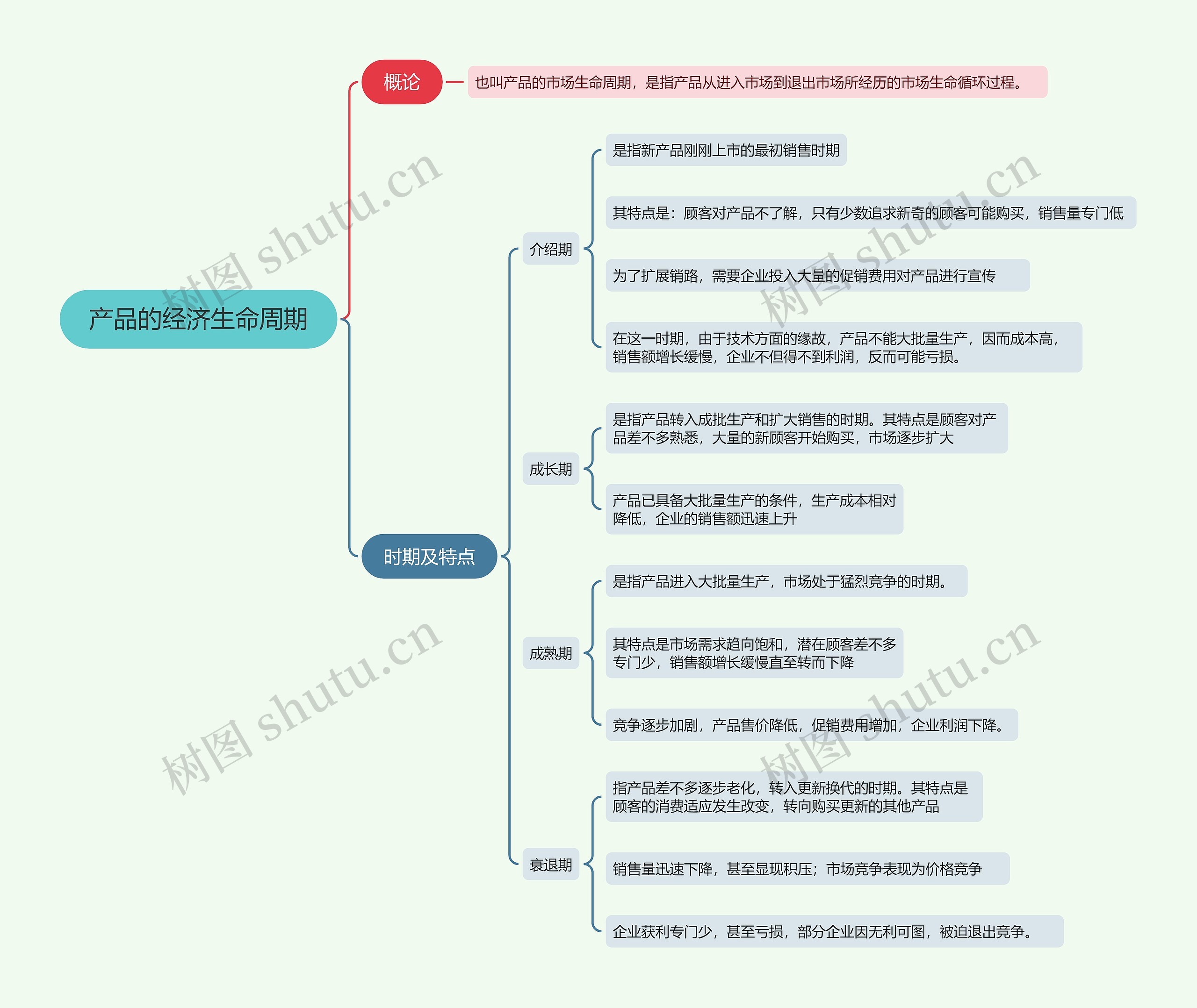 企业运营产品的经济生命周期的思维导图