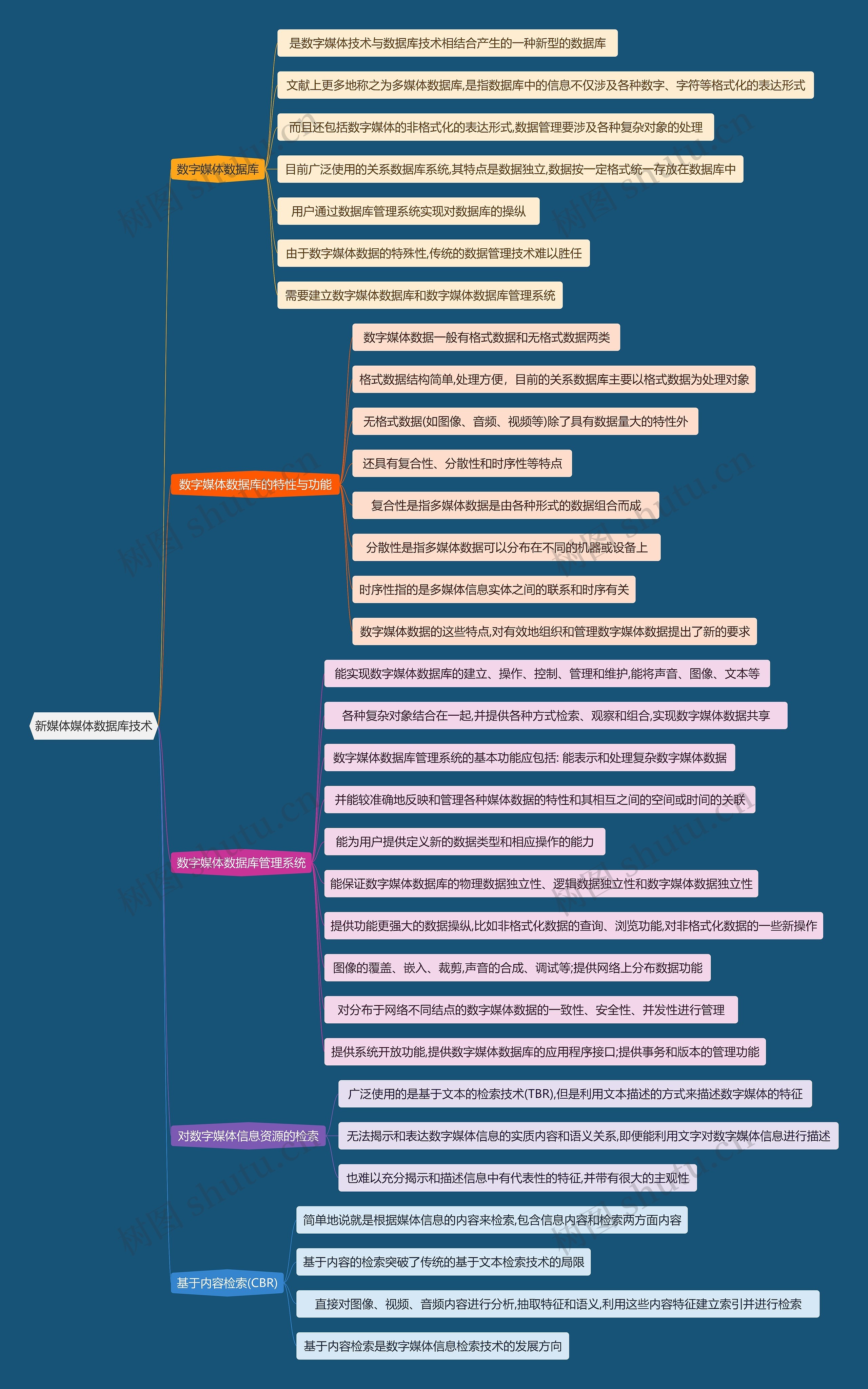 新媒体媒体数据库技术思维导图