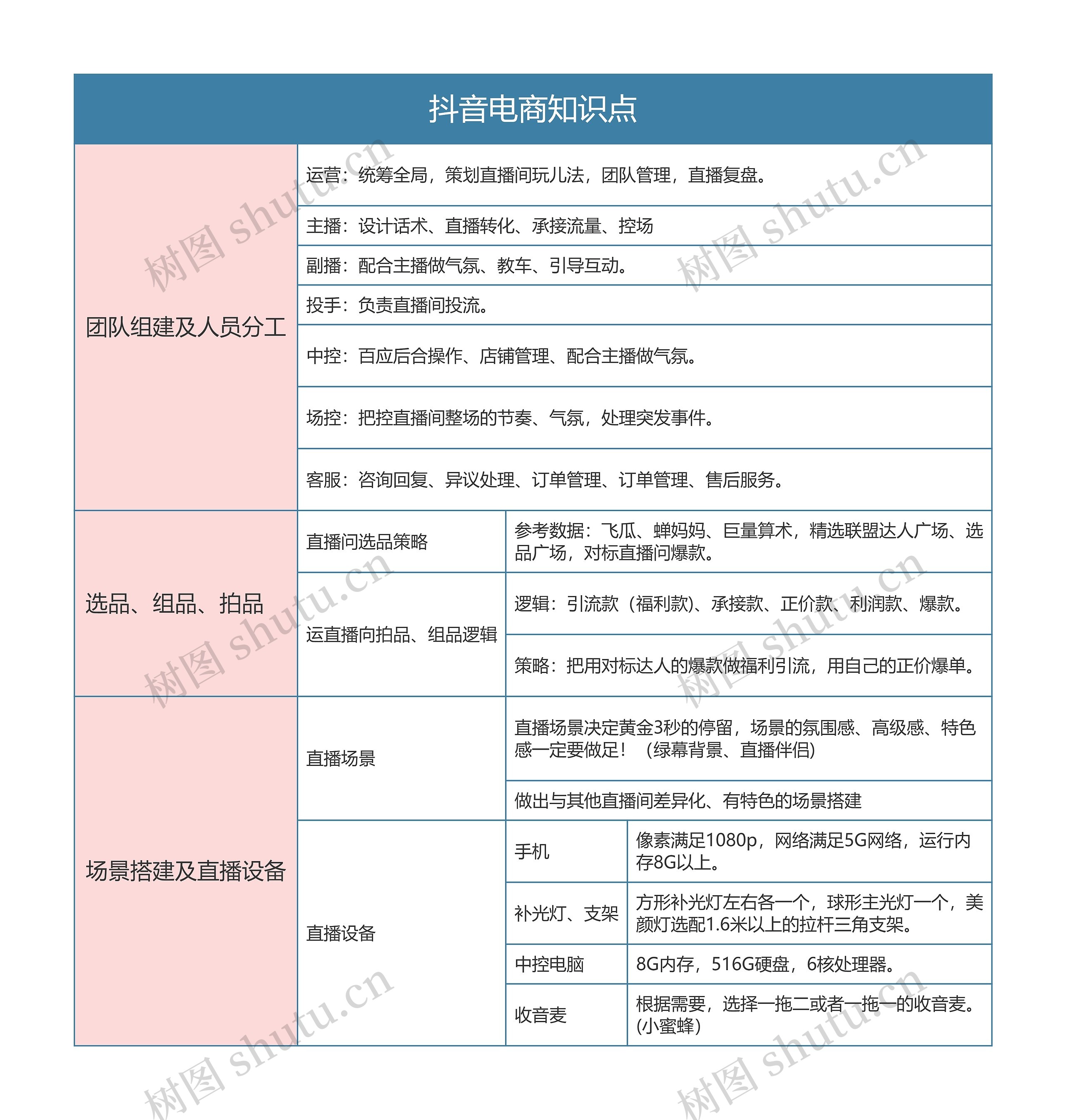 抖音电商知识点思维导图