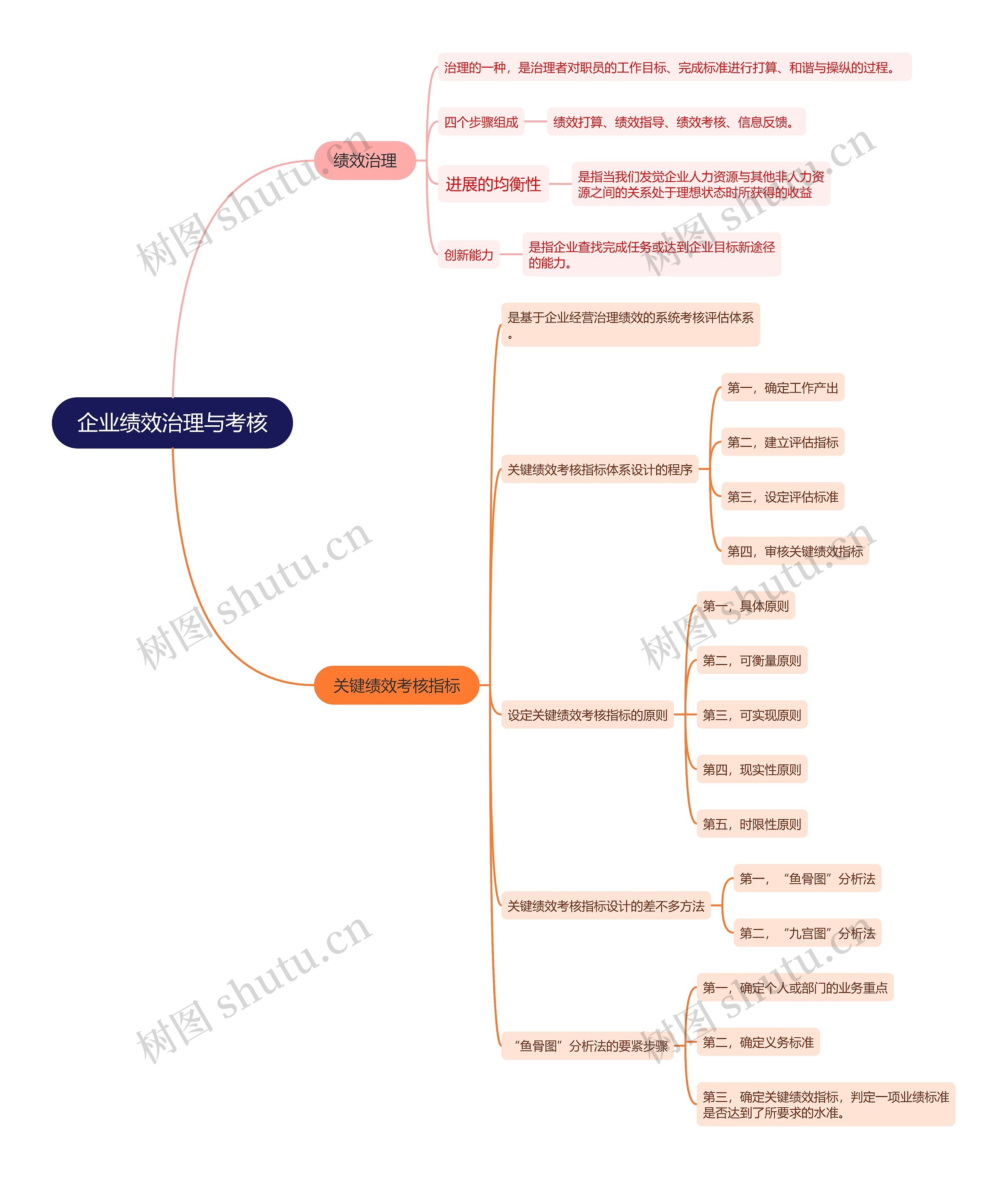 企业绩效治理与考核的思维导图