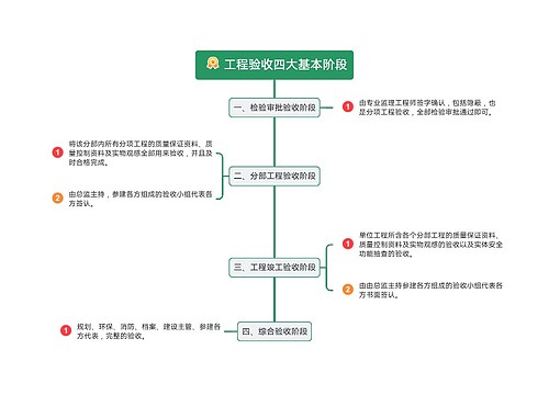 工程验收四大基本阶段流程图