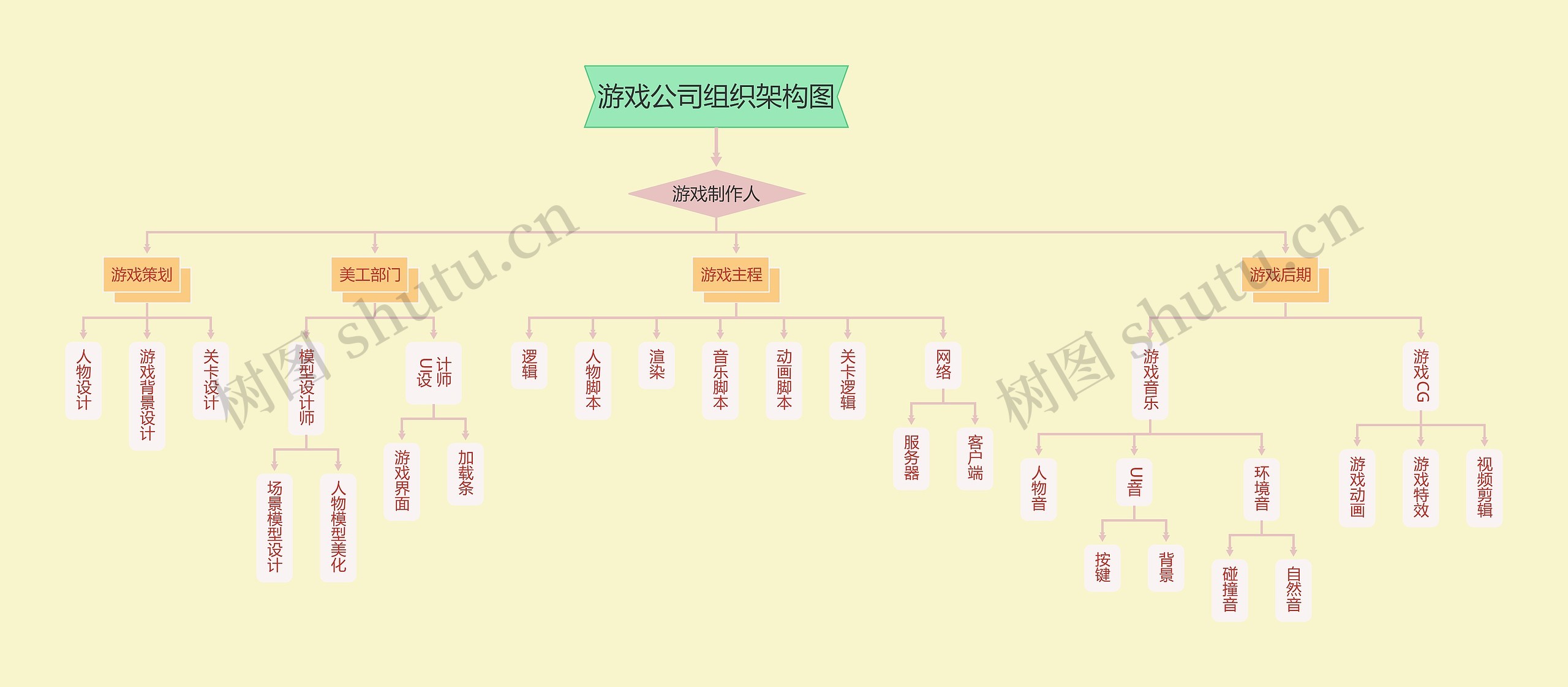 游戏公司组织架构图思维导图