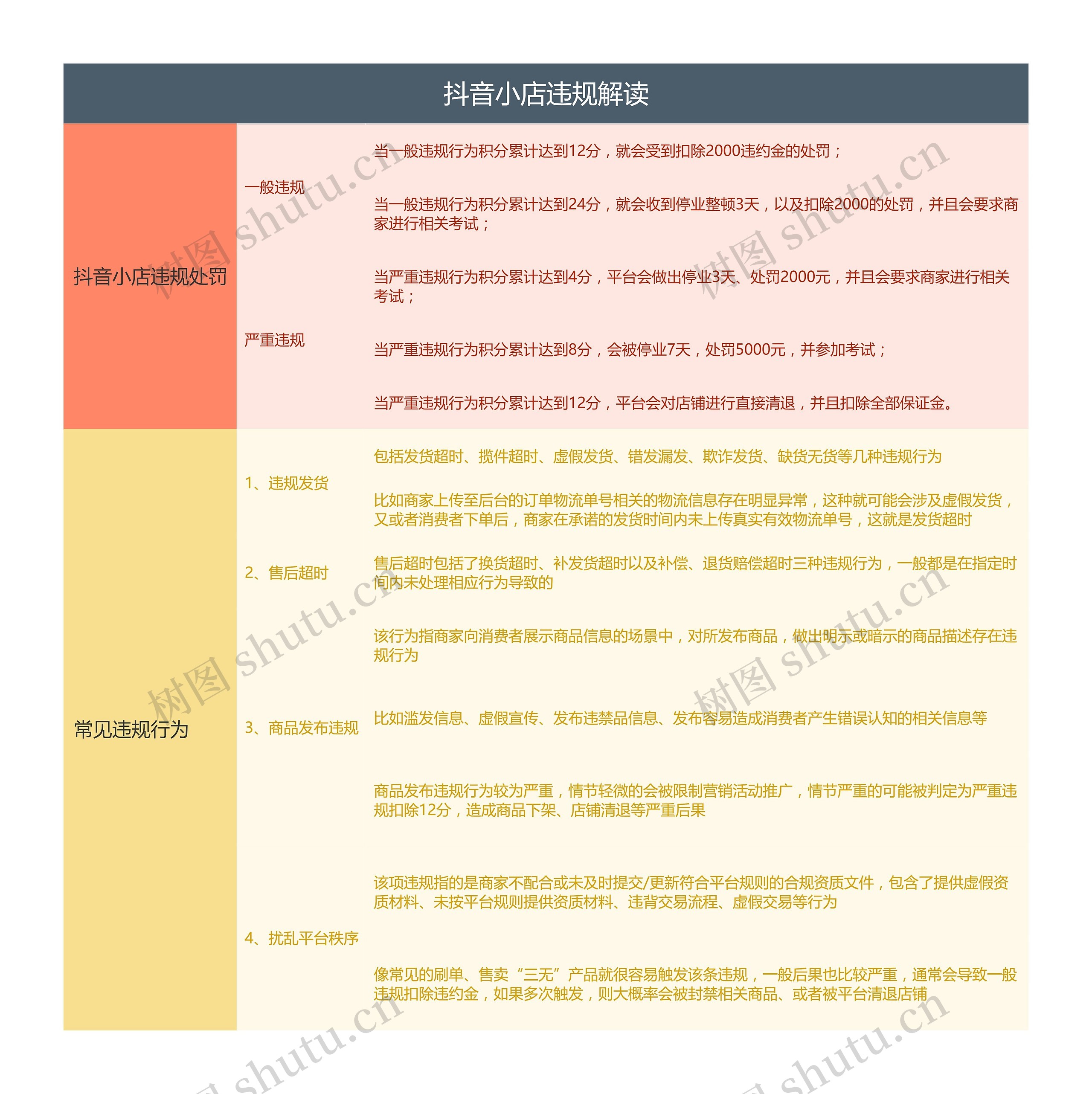 抖音小店违规解读思维导图