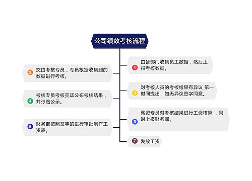 公司绩效考核流程图