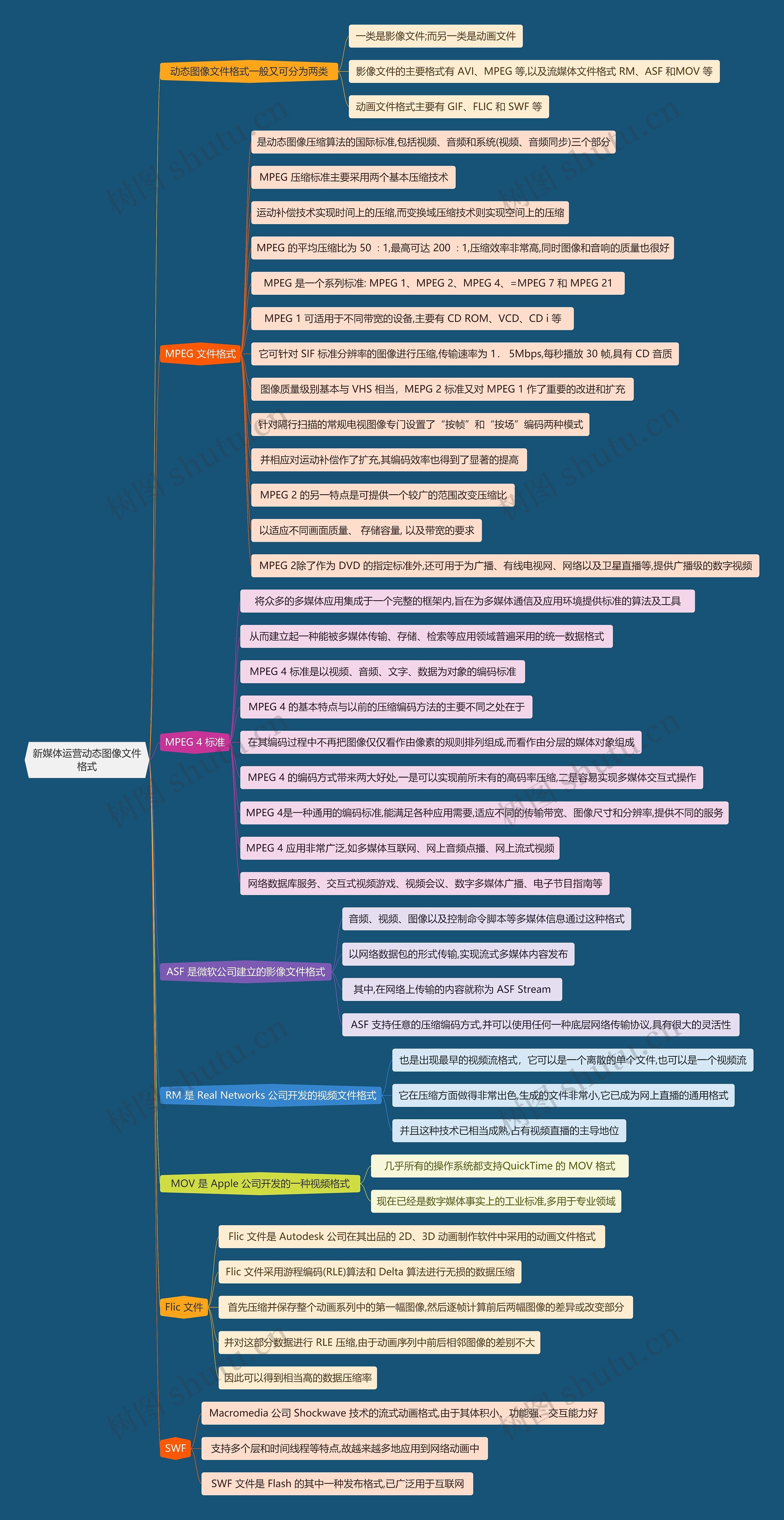 新媒体运营动态图像文件格式思维导图
