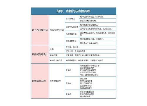 抖音直播  起号、直播间与直播流程思维导图