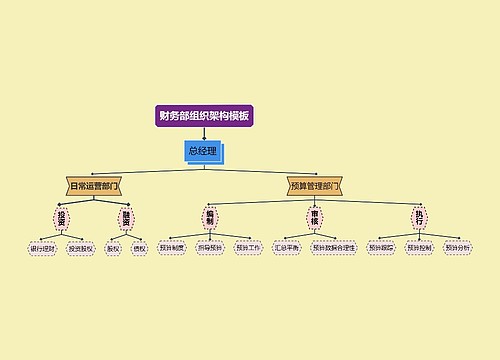 财务部组织架构模板
