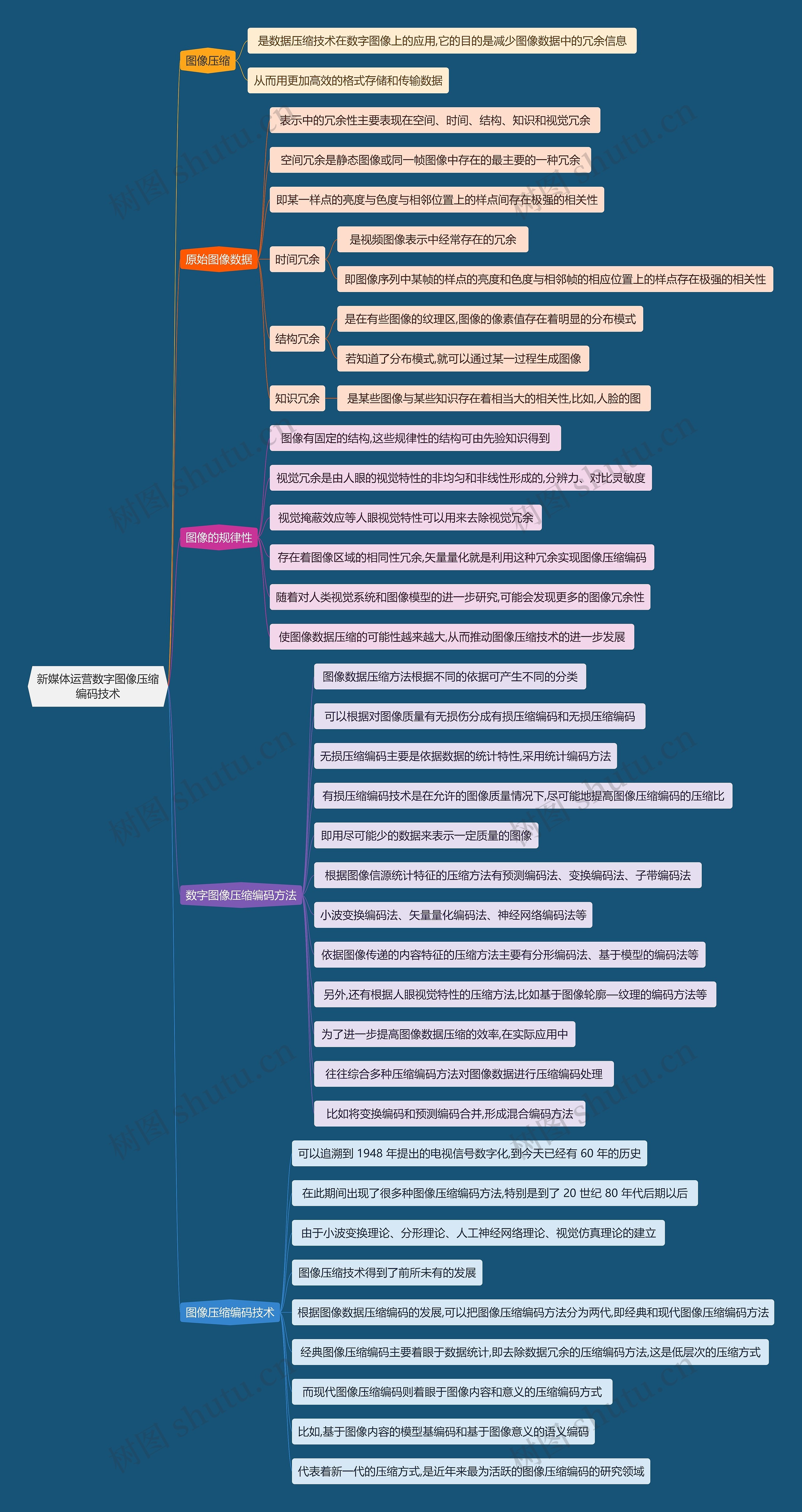 新媒体运营数字图像压缩编码技术思维导图高清图 新媒体运营数字图像压缩编码技术思维导图