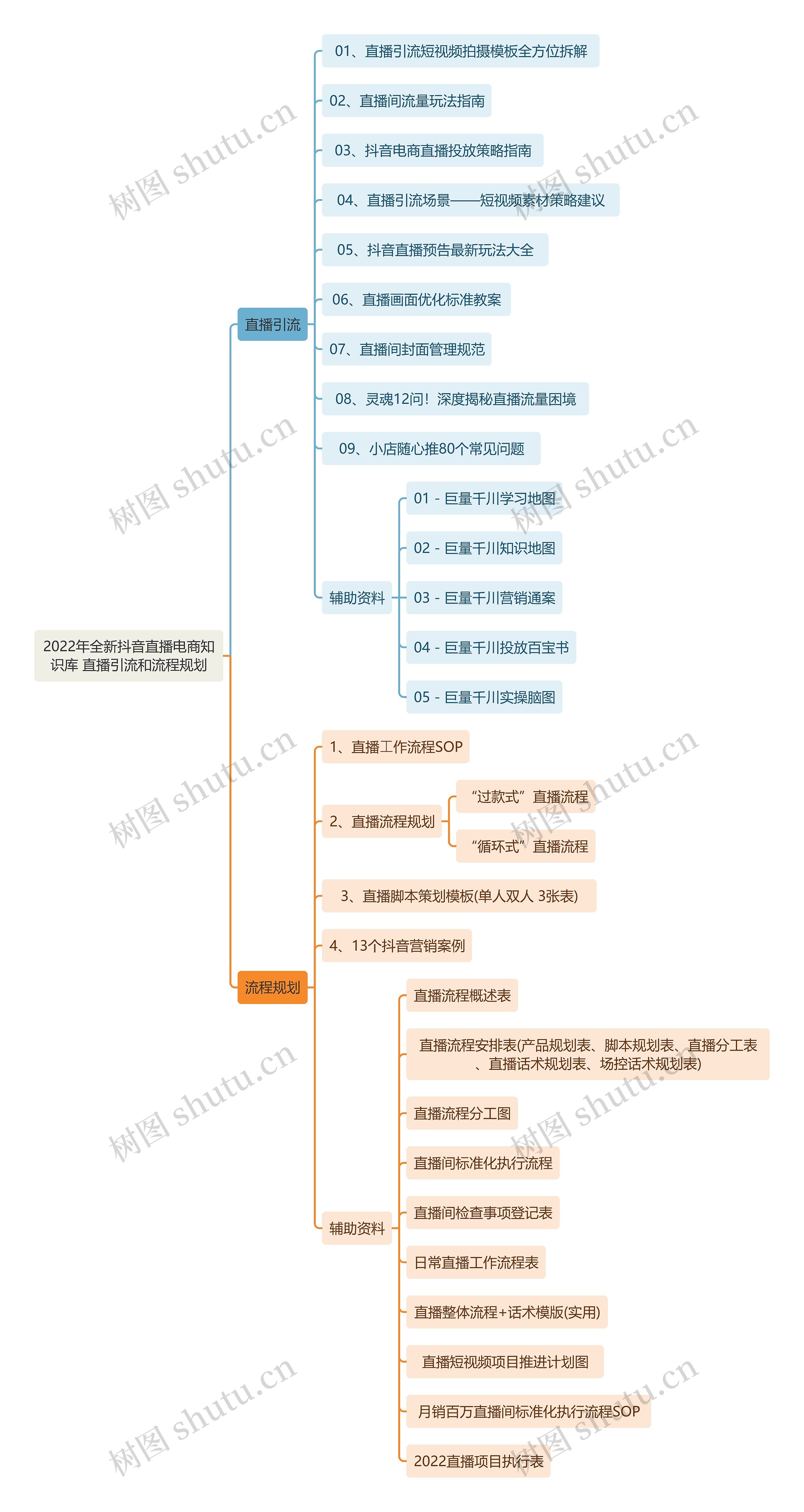 2022年全新抖音直播电商知识库 直播引流和流程规划