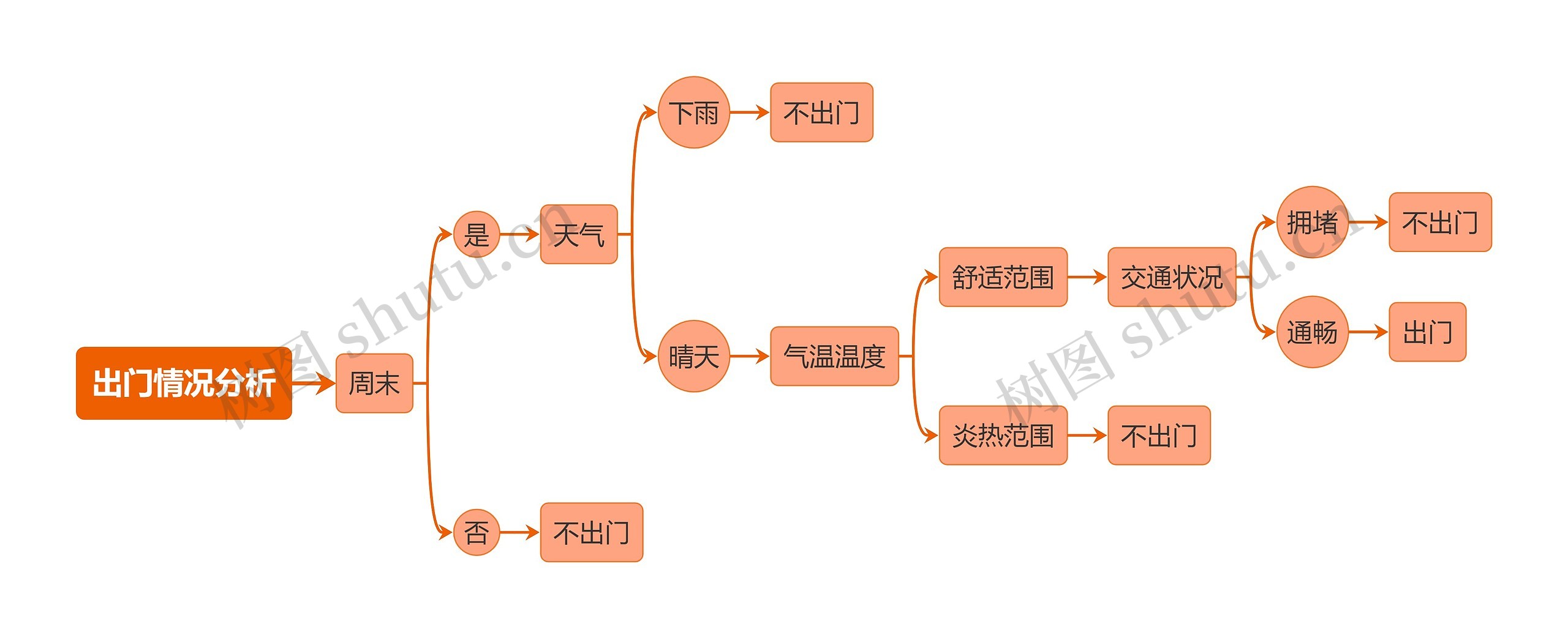 ﻿出门情况分析决策树思维导图