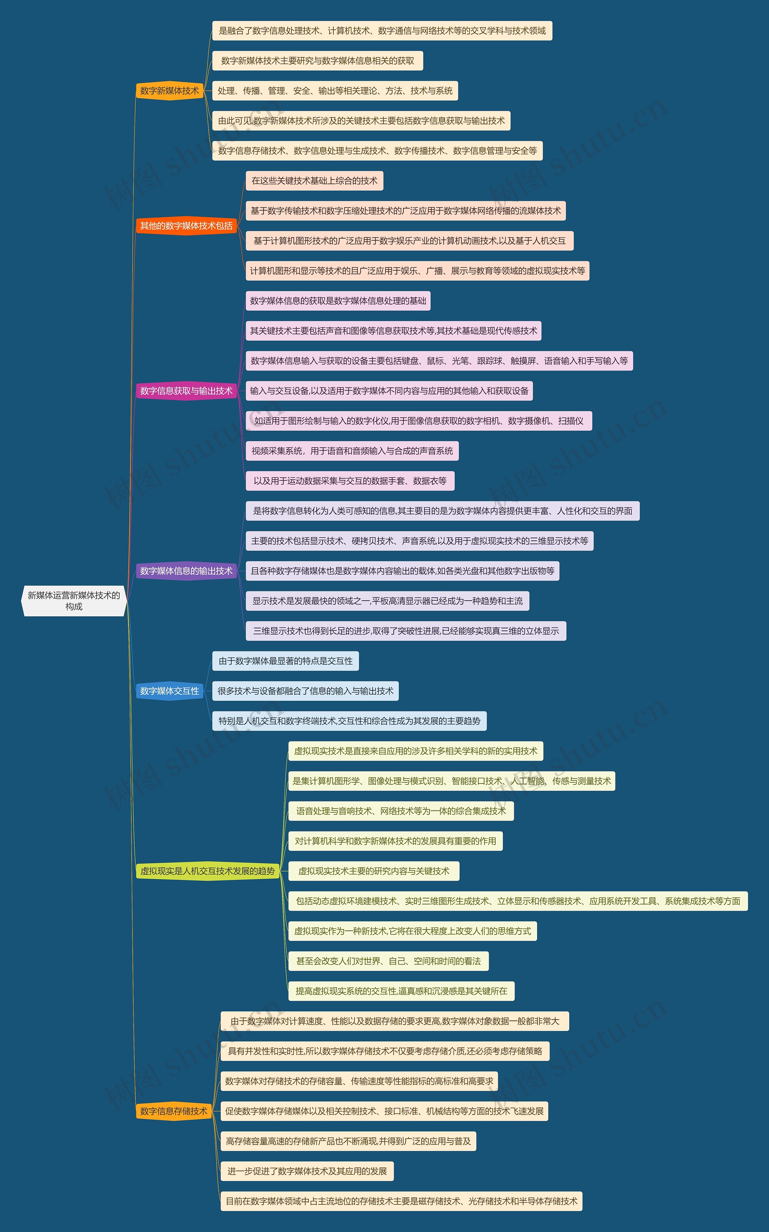 新媒体运营新媒体技术的构成思维导图