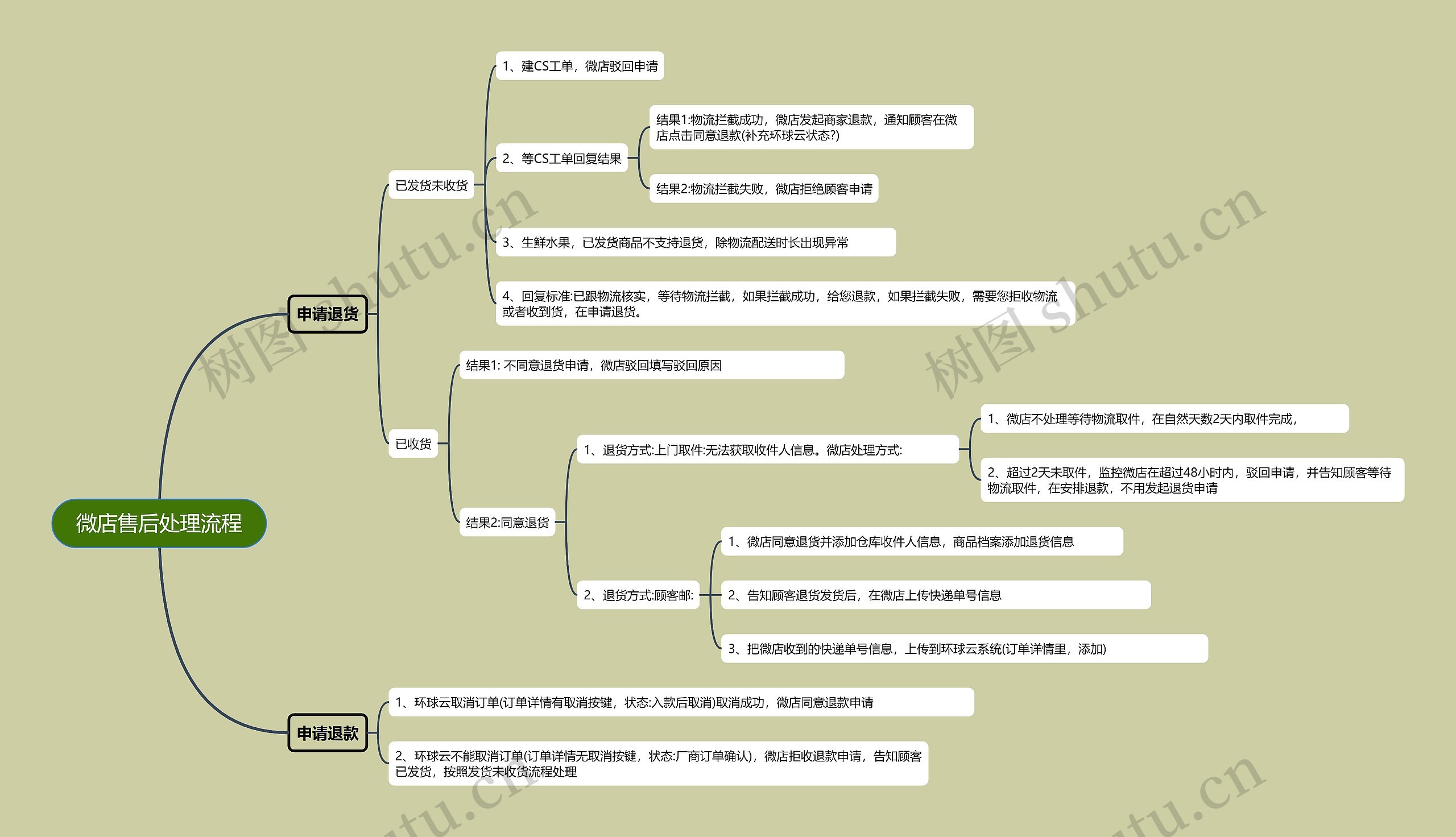 微店售后处理流程思维导图高清图 微店售后处理流程思维导图