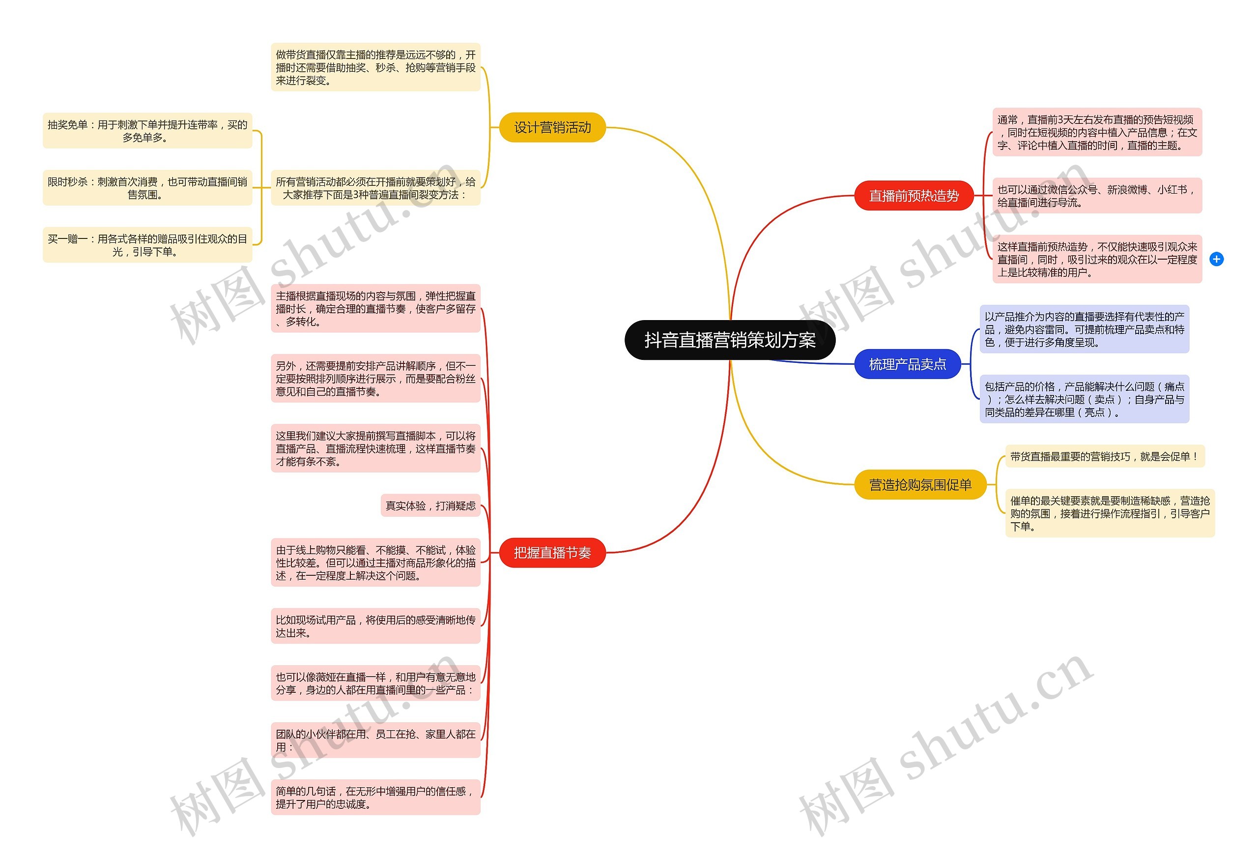 抖音直播营销策划方案思维导图