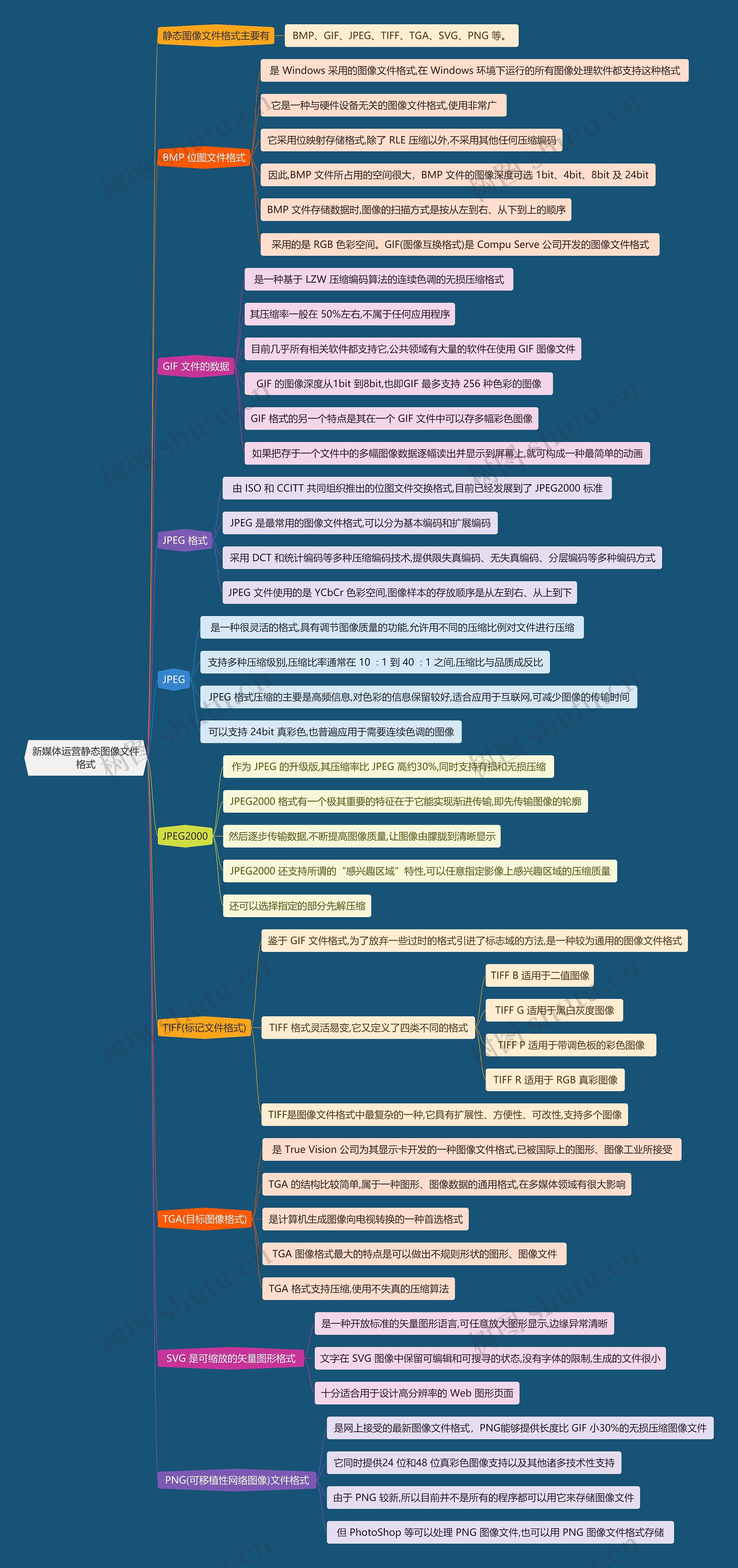 新媒体运营静态图像文件格式思维导图