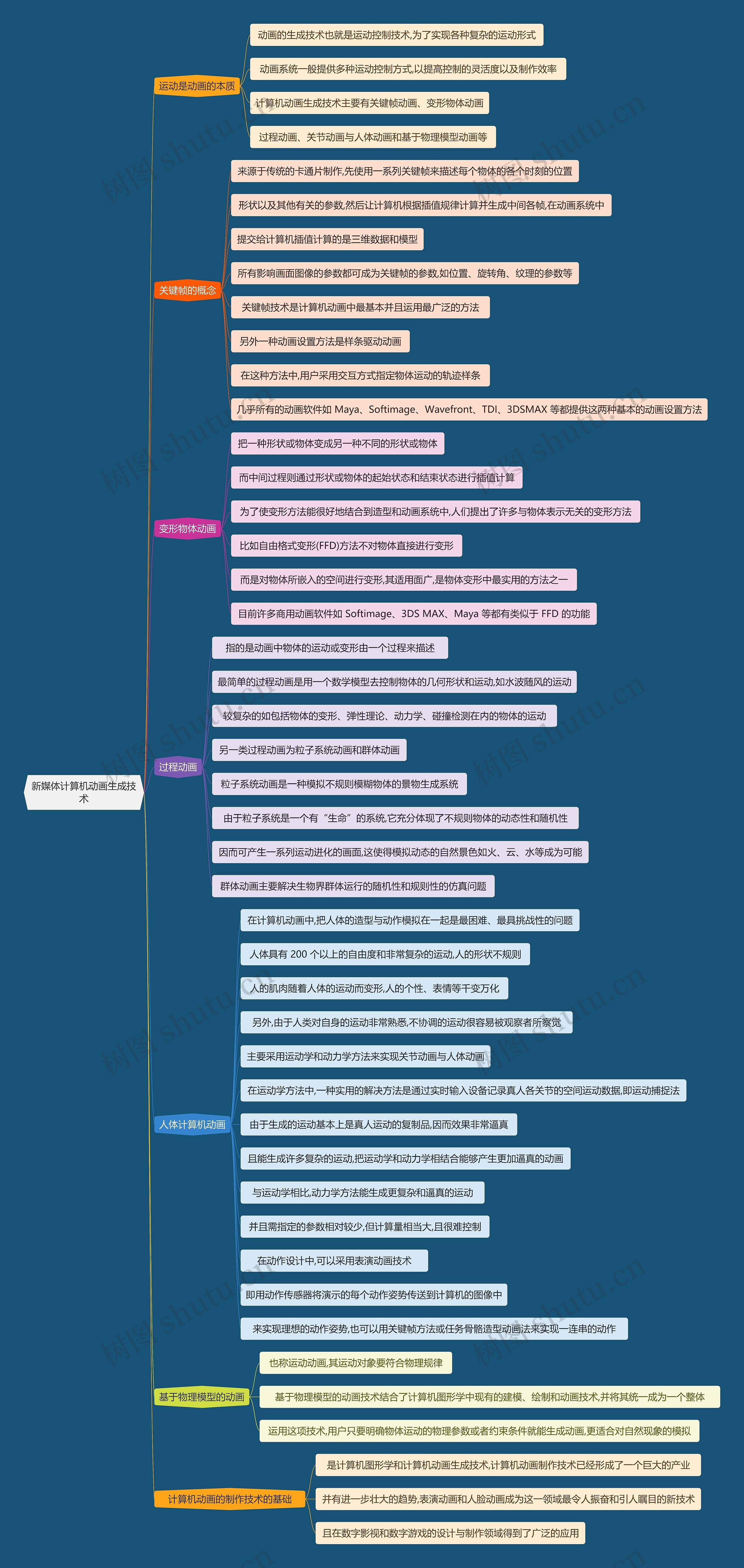 新媒体计算机动画生成技术思维导图
