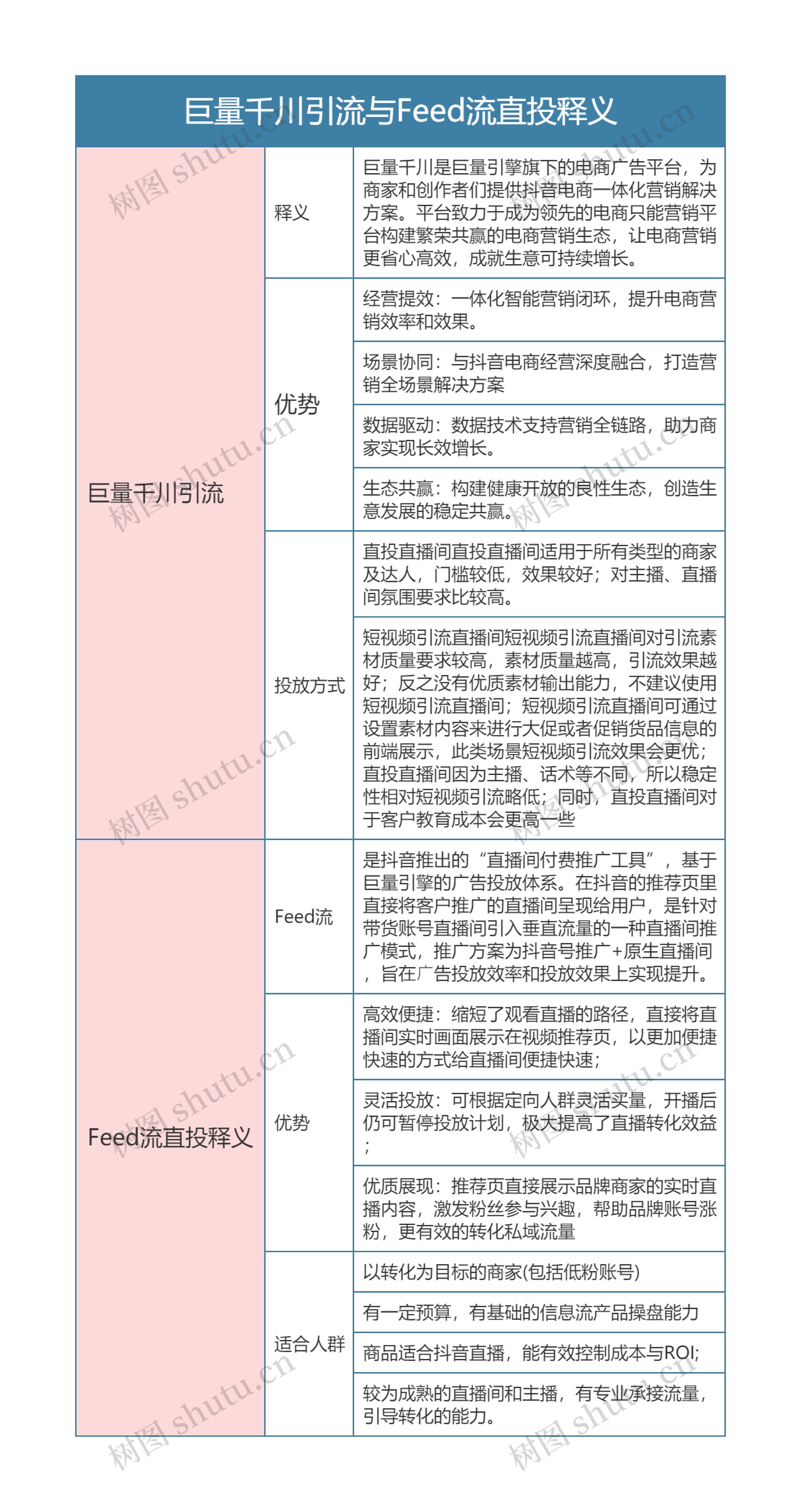 抖音运营 巨量千川引流与Feed流直投释义思维导图