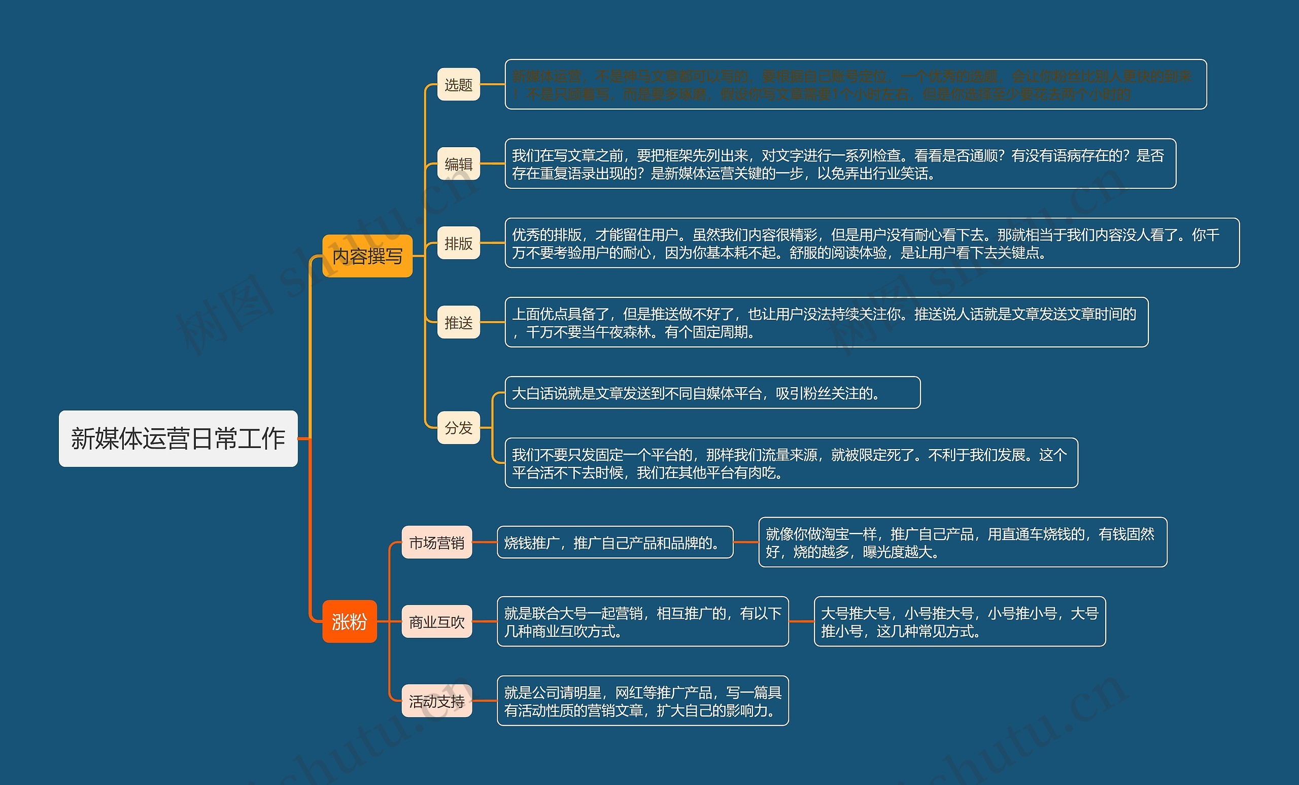 新媒体运营日常工作计划思维导图