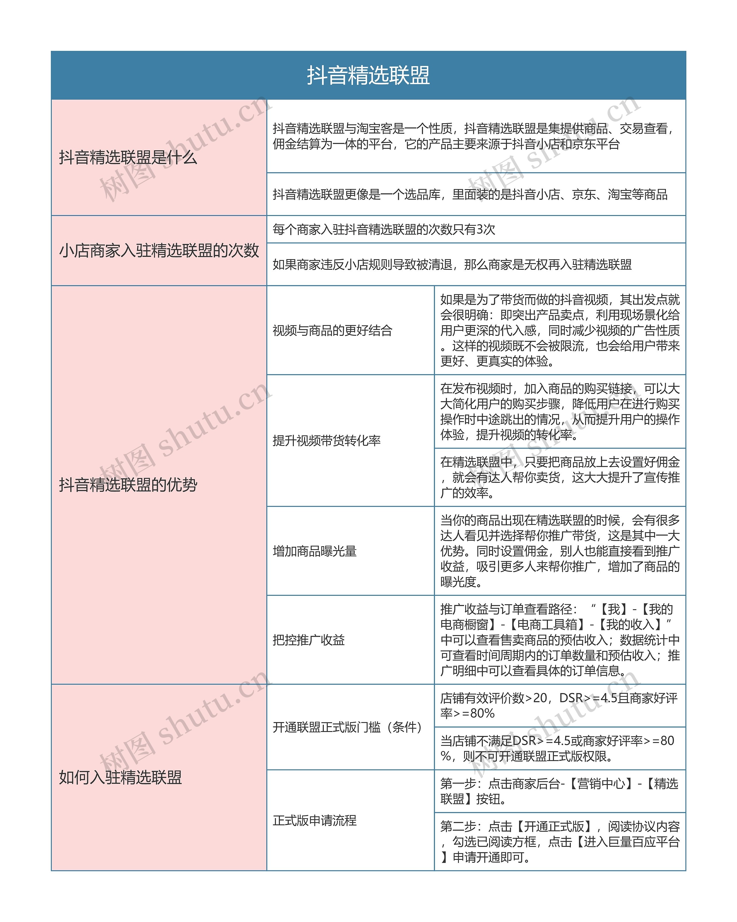 抖音电商  抖音精选联盟思维导图