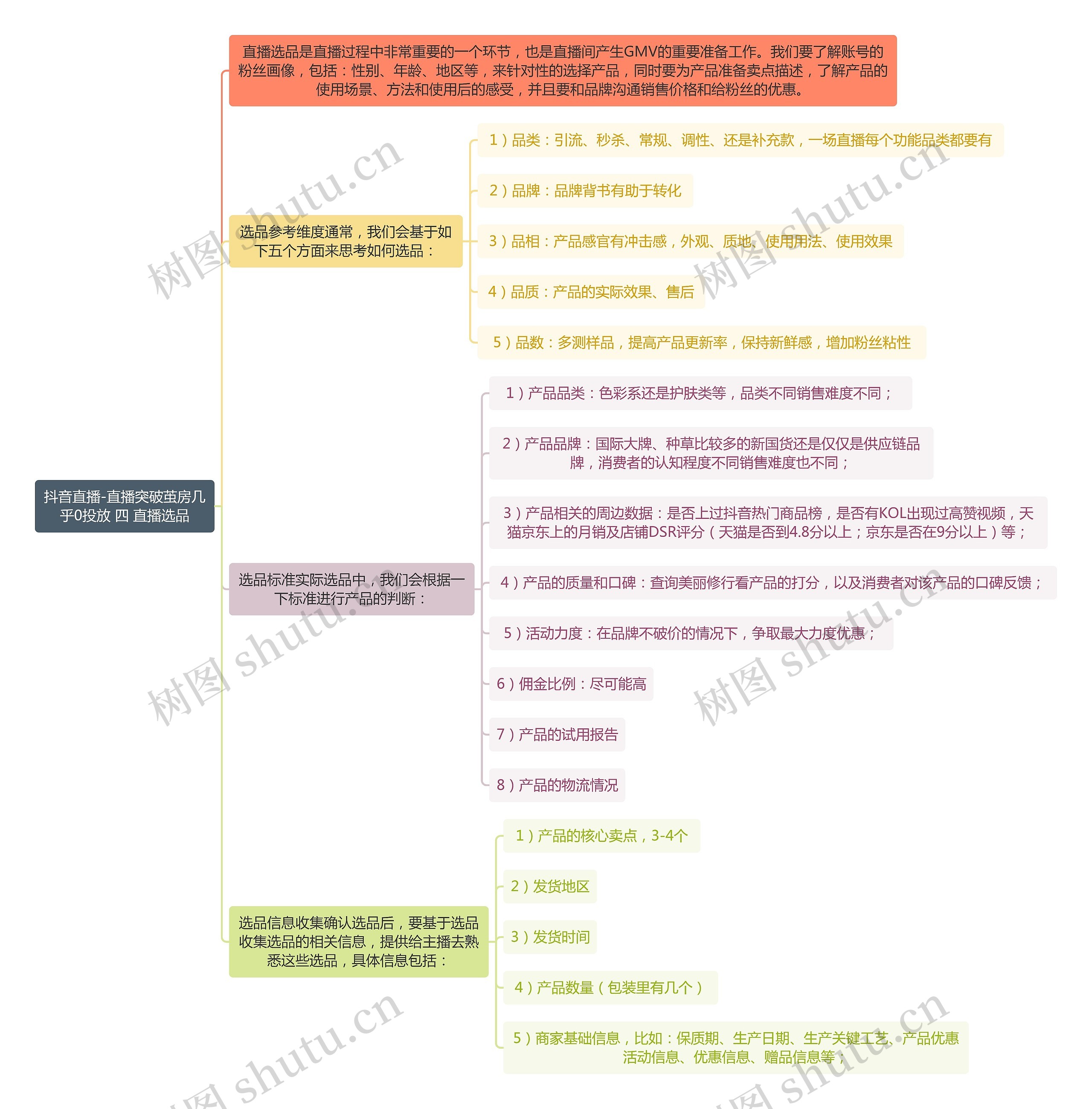 抖音直播-直播突破茧房几乎0投放 四 直播选品思维导图