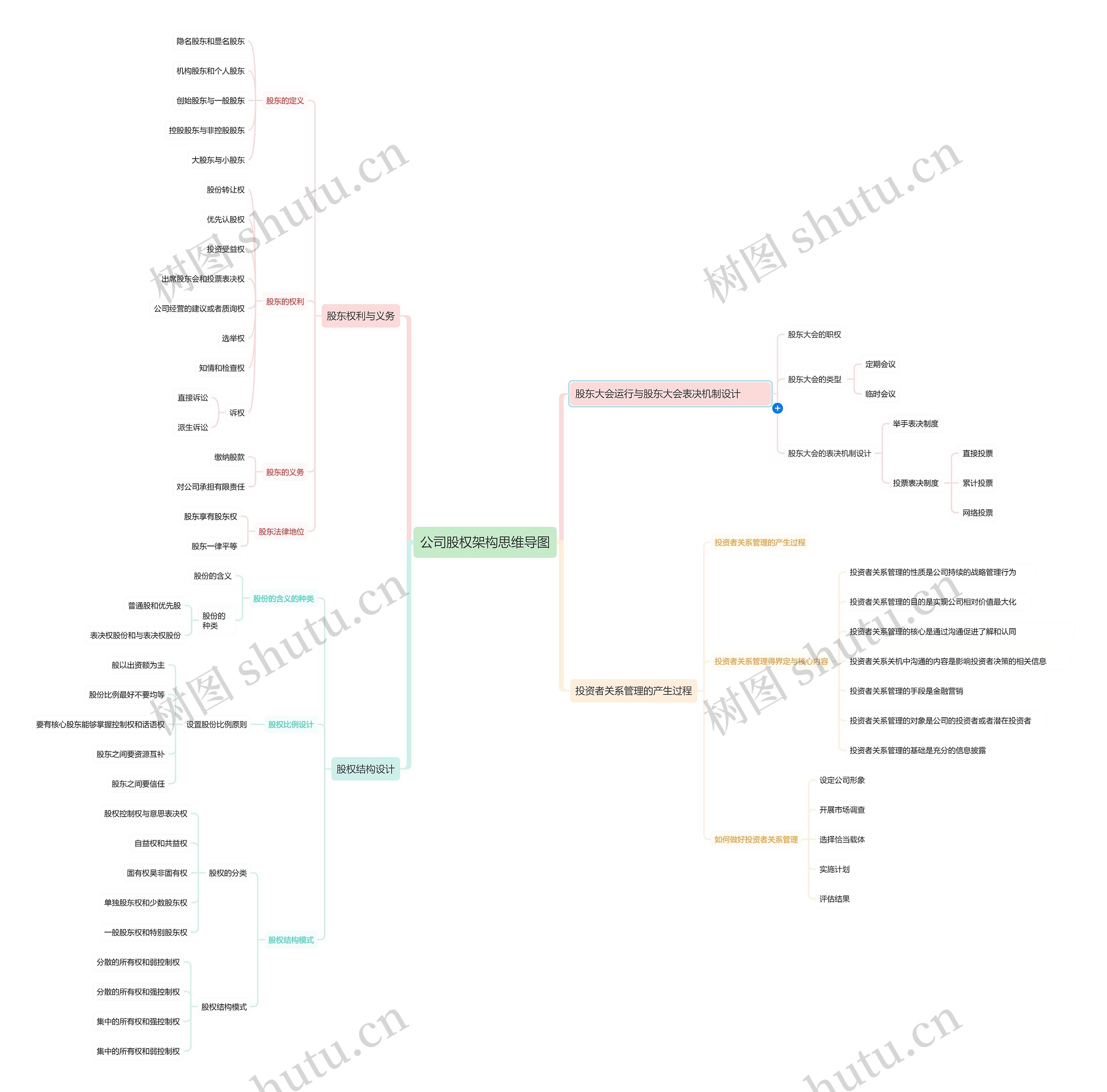 公司股权架构思维导图