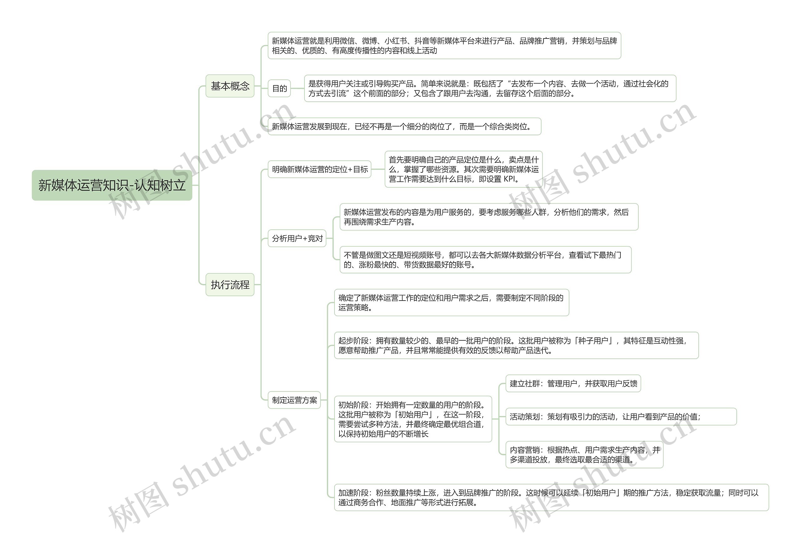新媒体运营知识-认知树立思维导图