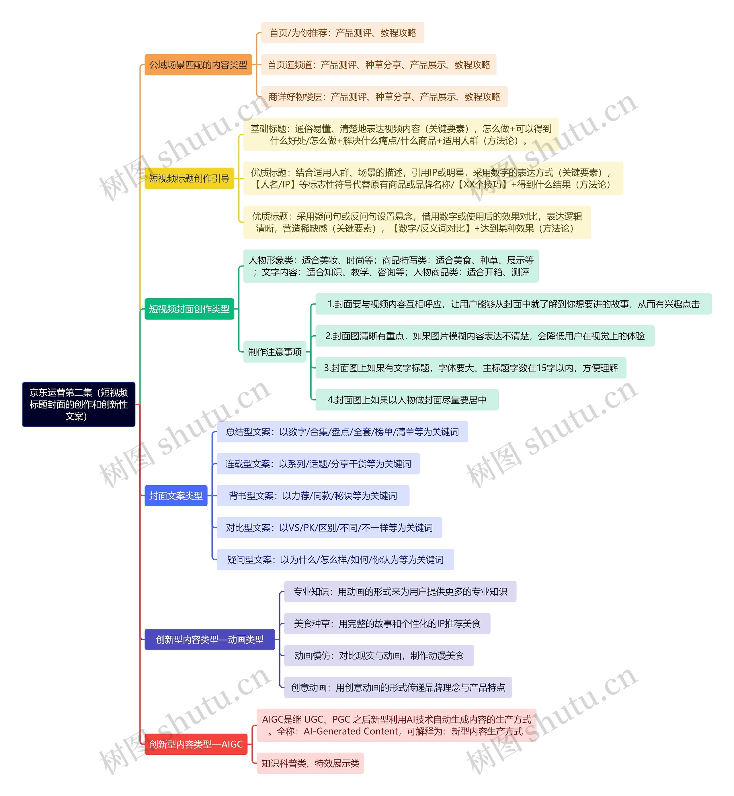 京东运营第二集（短视频标题封面的创作和创新性文案）思维导图