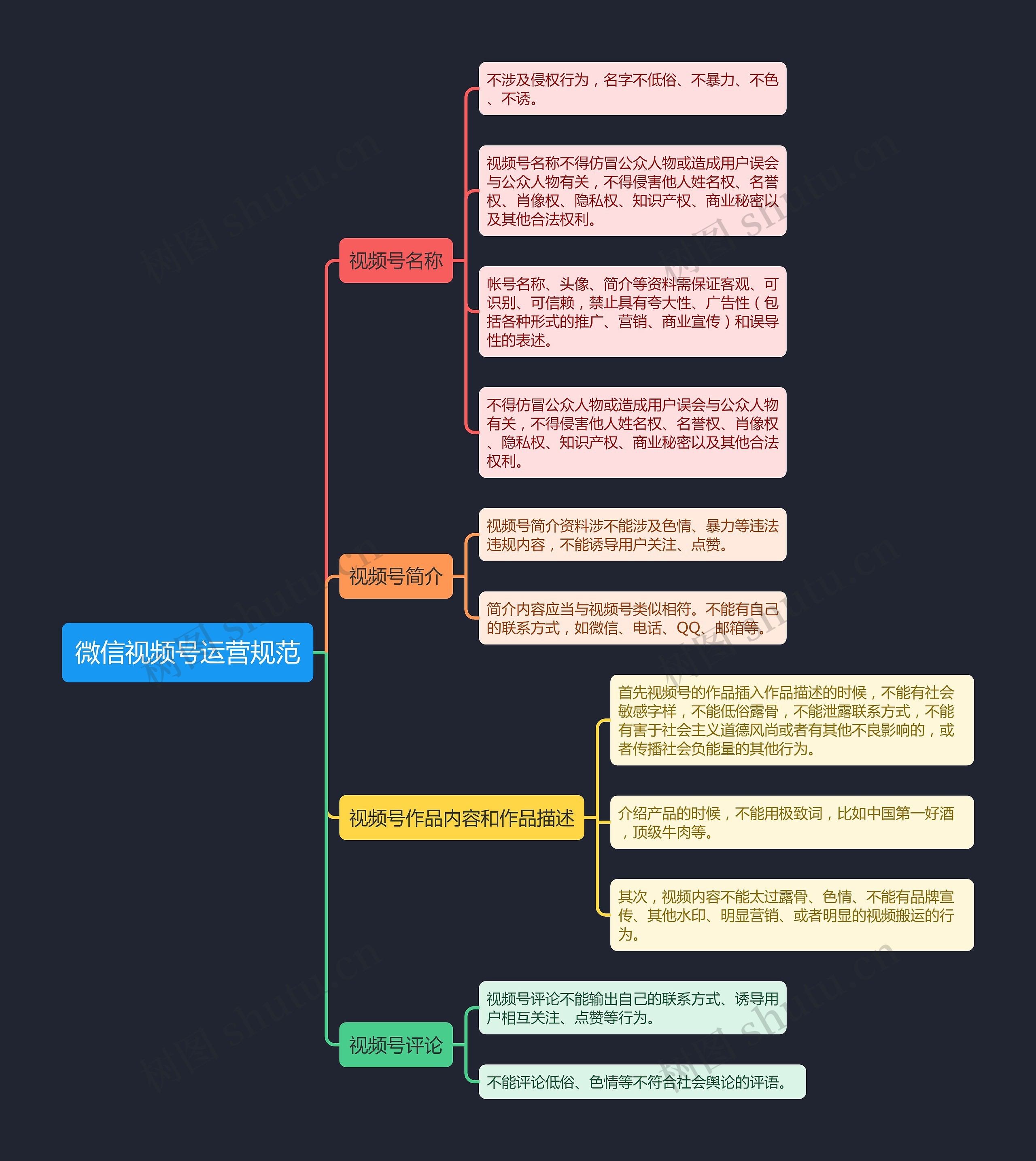 微信视频号运营规范思维导图