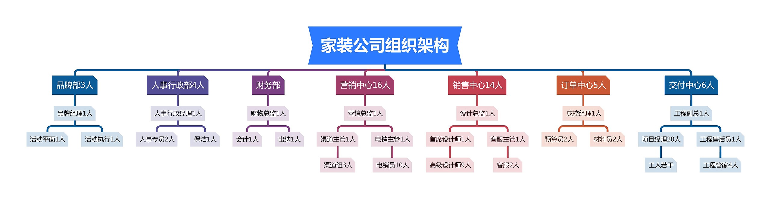 家装公司组织架构思维导图高清图 家装公司组织架构思维导图
