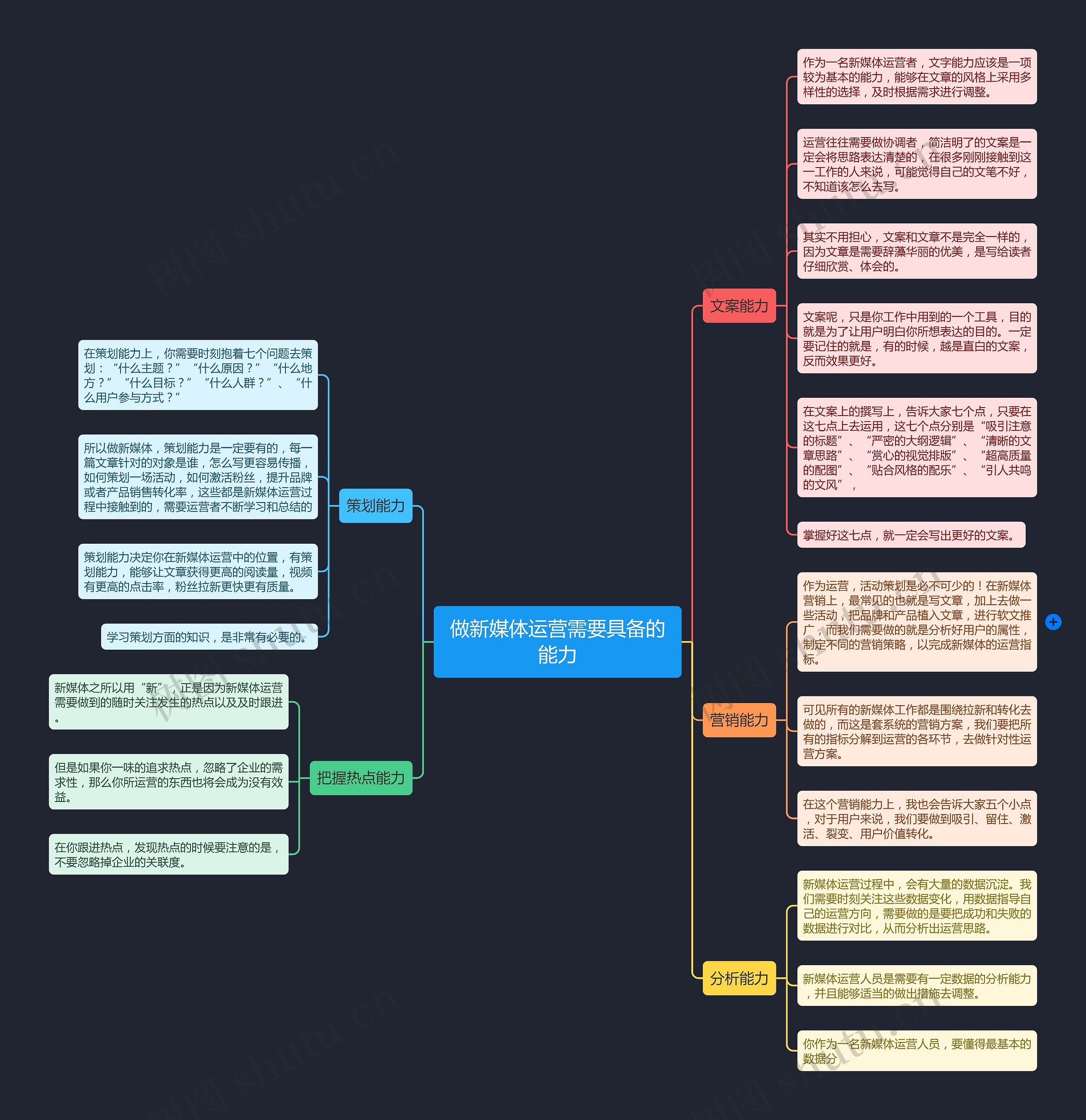 做新媒体运营需要具备的能力思维导图