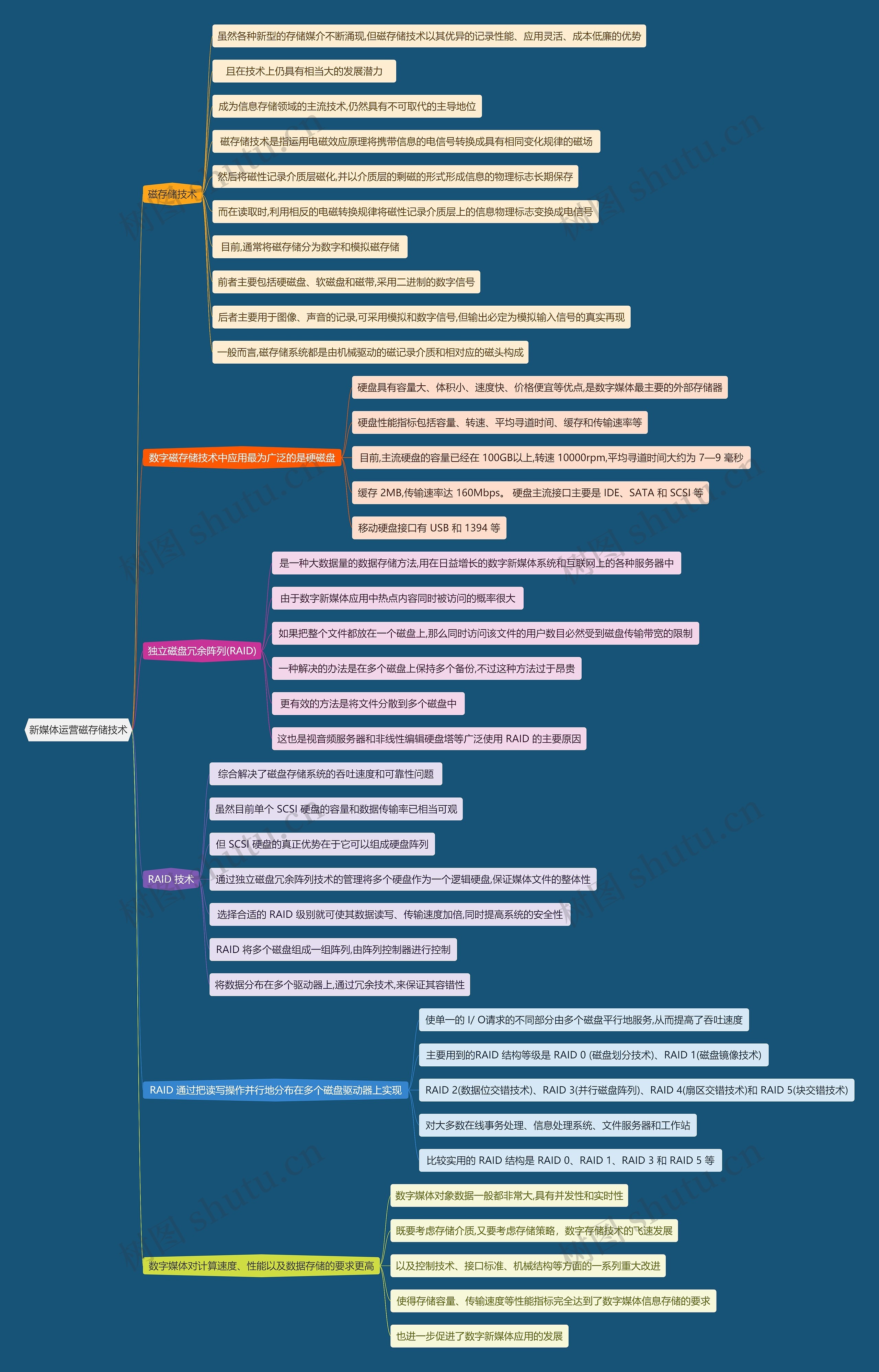 新媒体运营磁存储技术思维导图