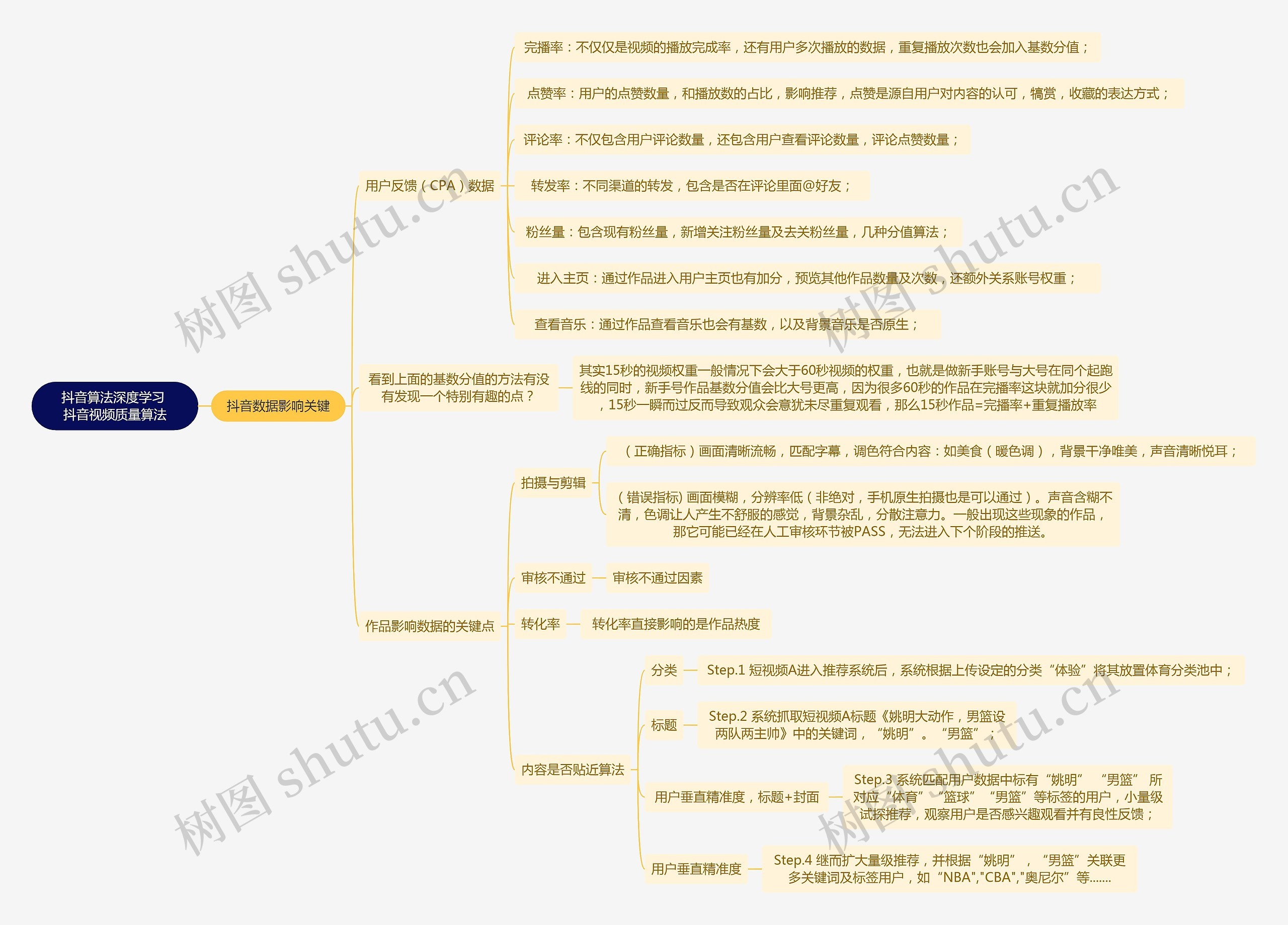 抖音算法深度学习 抖音视频质量算法思维导图高清图 抖音算法深度学习 抖音视频质量算法思维导图