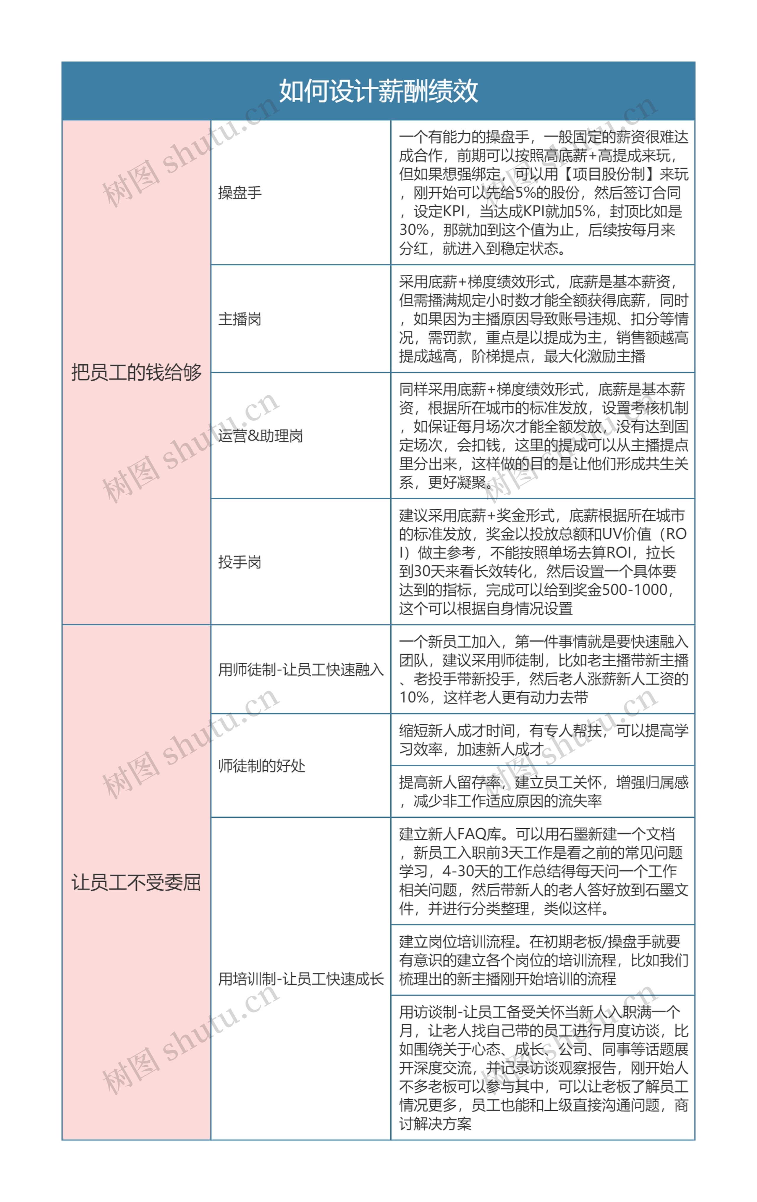 抖音运营  如何设计薪酬绩效思维导图