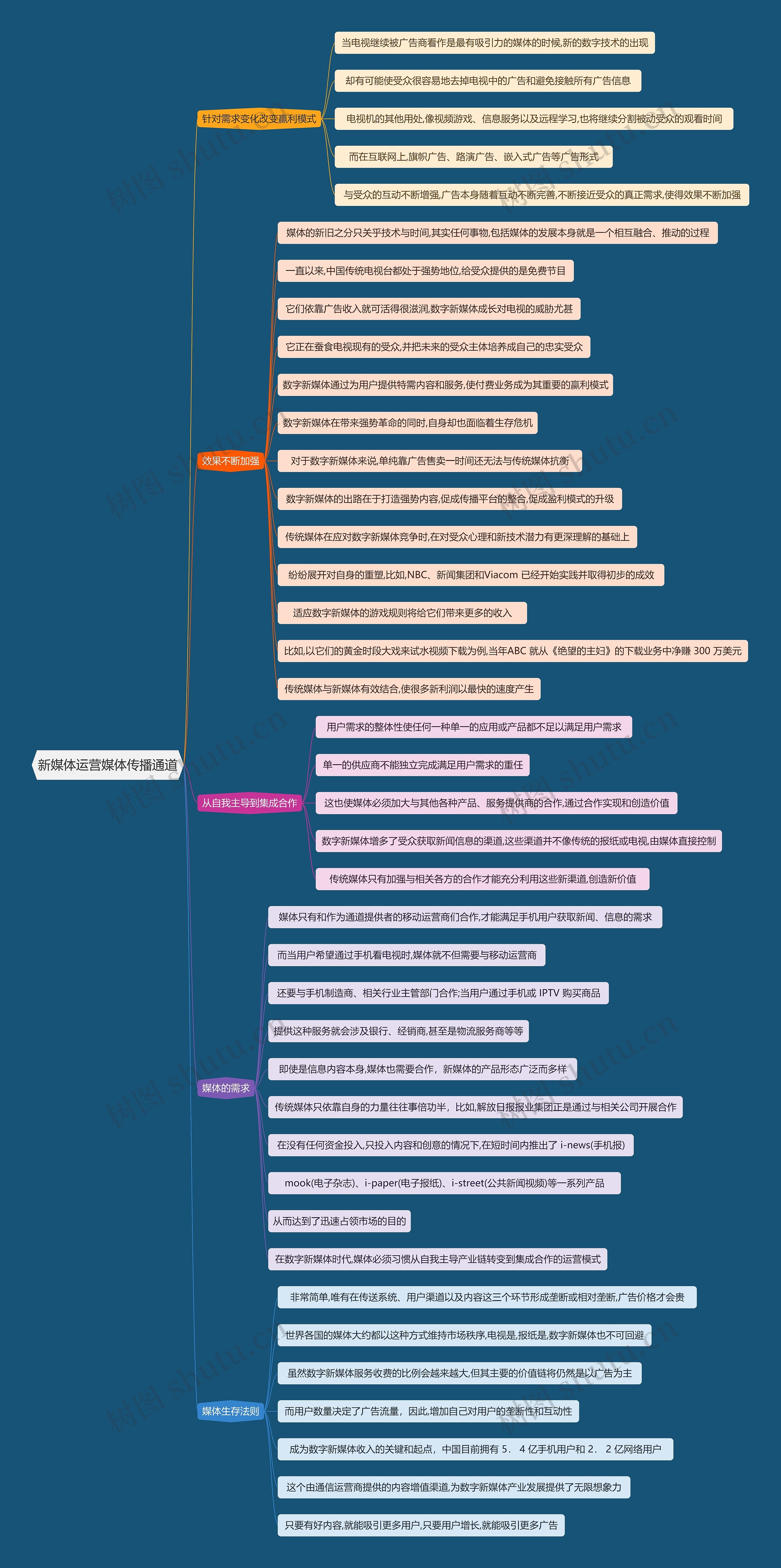 新媒体运营媒体传播通道思维导图