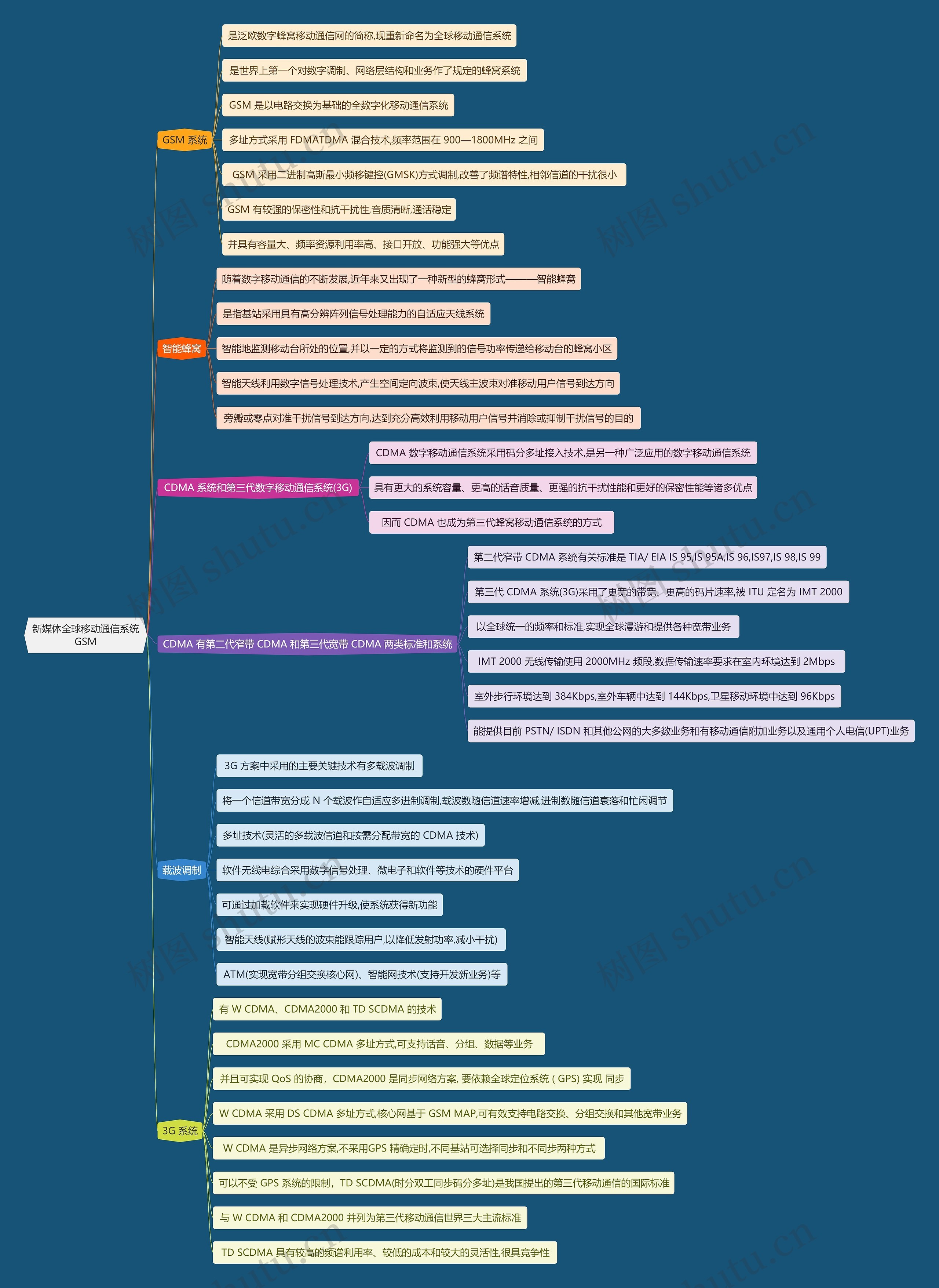 新媒体全球移动通信系统GSM思维导图