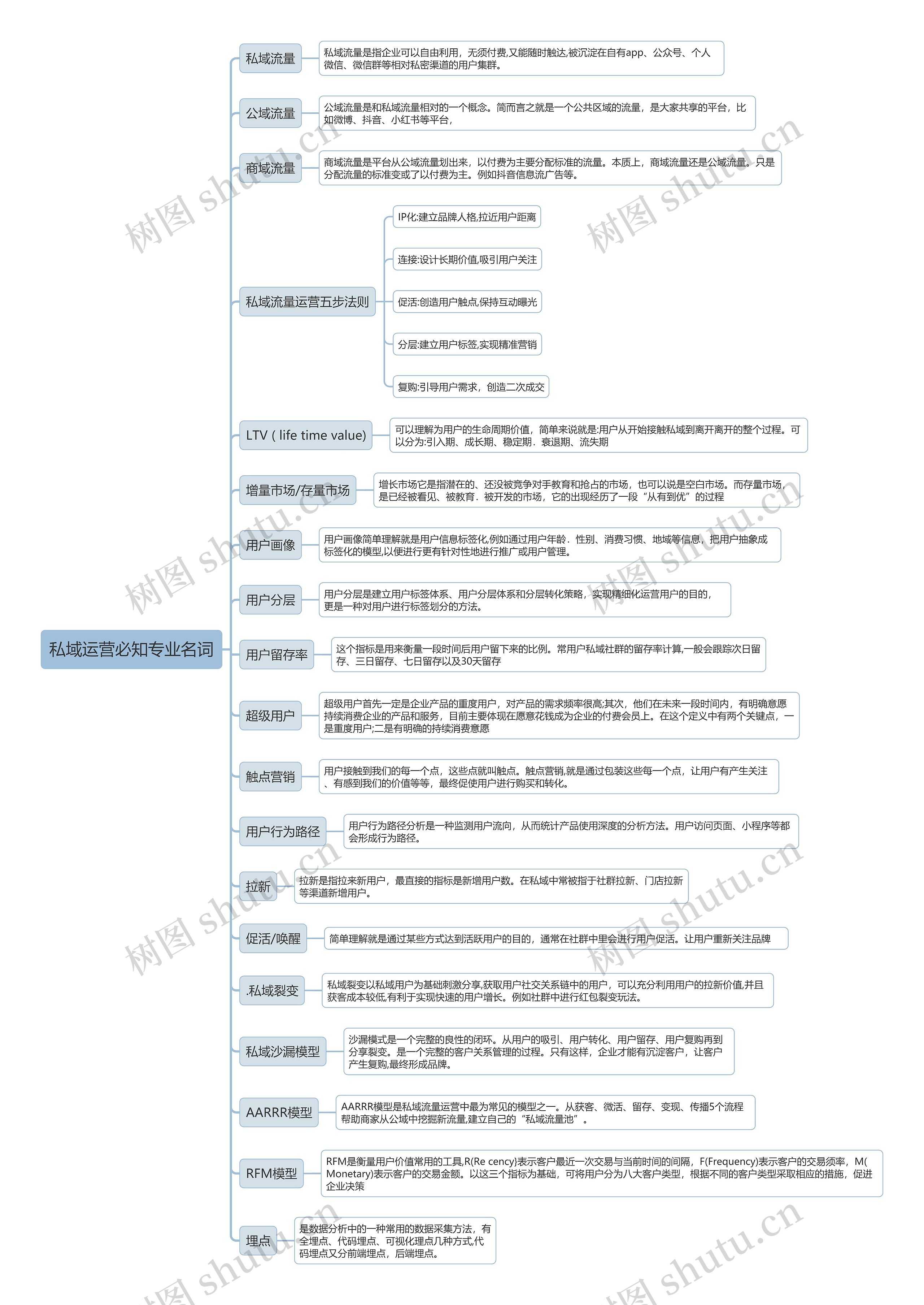 私域运营必知专业名词思维导图