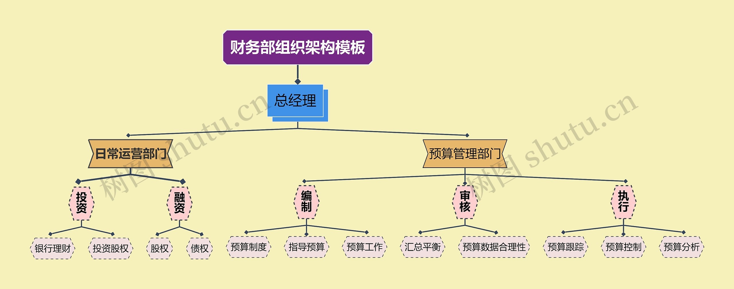 财务部组织架构模板