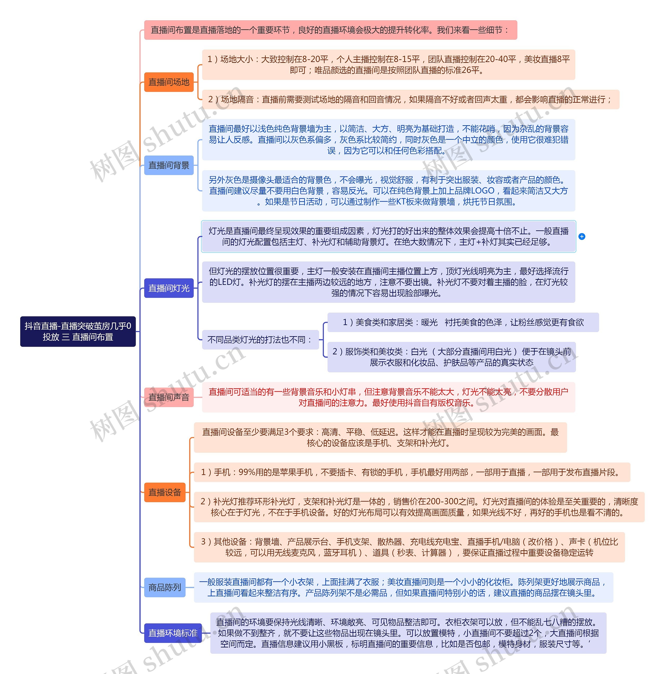 抖音直播-直播突破茧房几乎0投放 三 直播间布置思维导图高清图 抖音直播-直播突破茧房几乎0投放 三 直播间布置思维导图