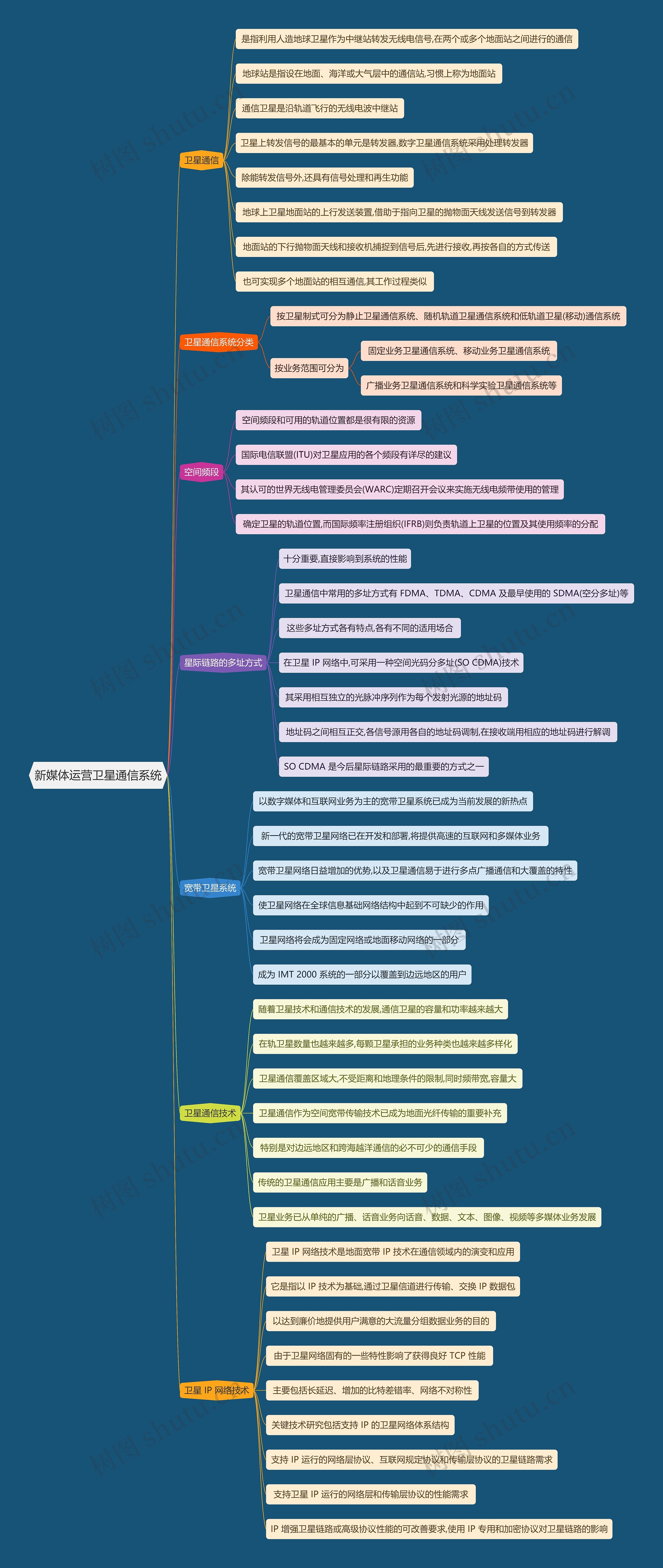 新媒体运营卫星通信系统思维导图