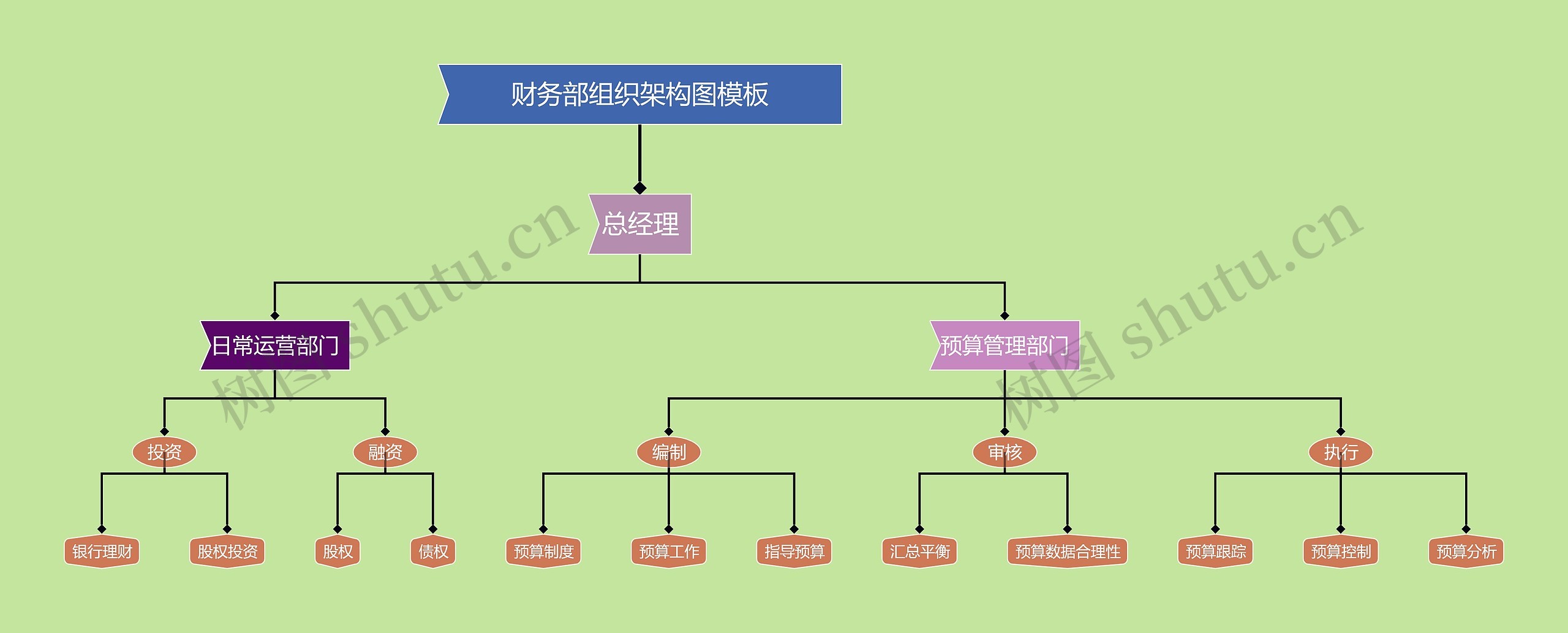 财务部组织架构图模板