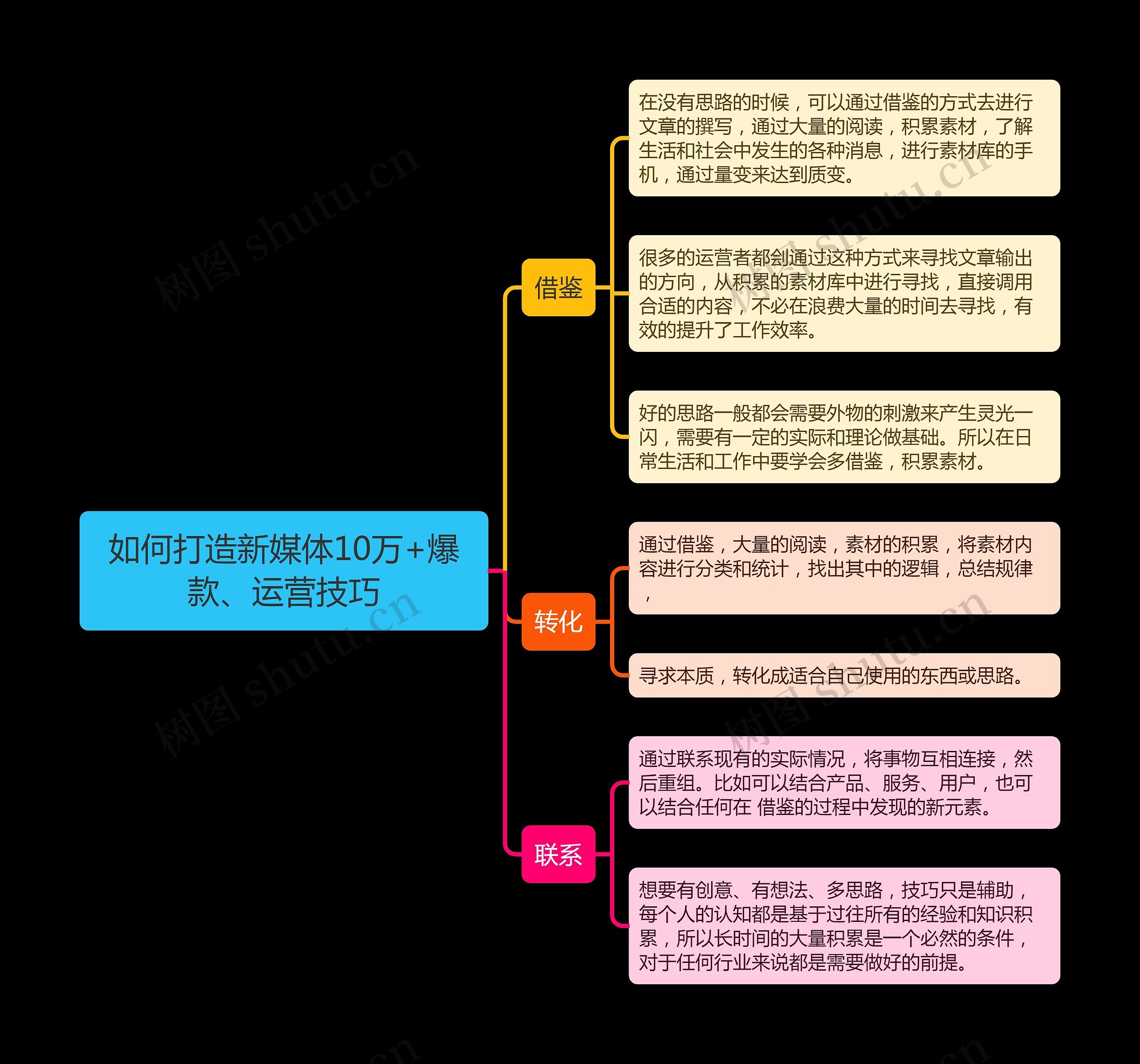如何打造新媒体10万+爆款、运营技巧思维导图高清图 如何打造新媒体10万+爆款、运营技巧思维导图