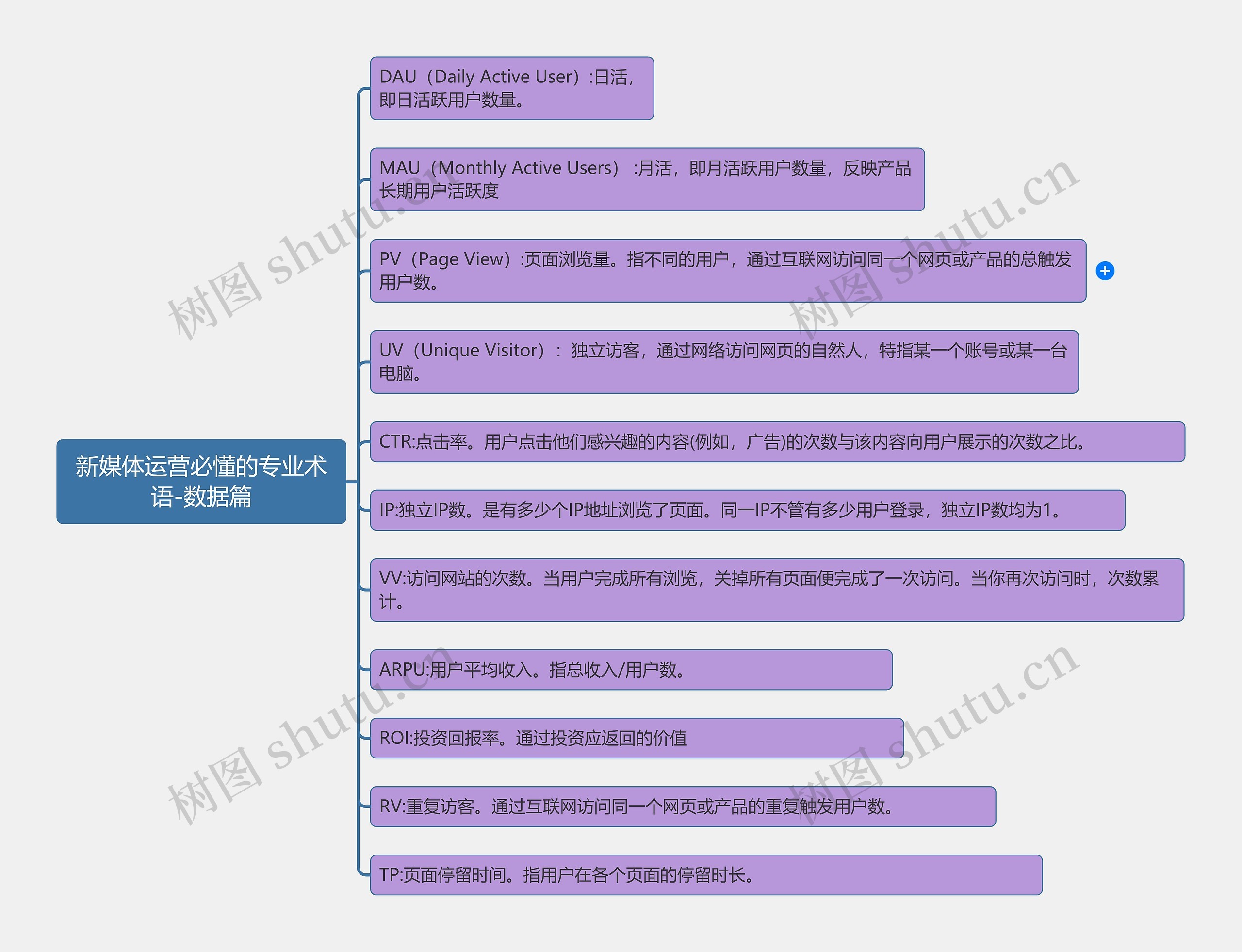 新媒体运营必懂的专业术语-数据篇