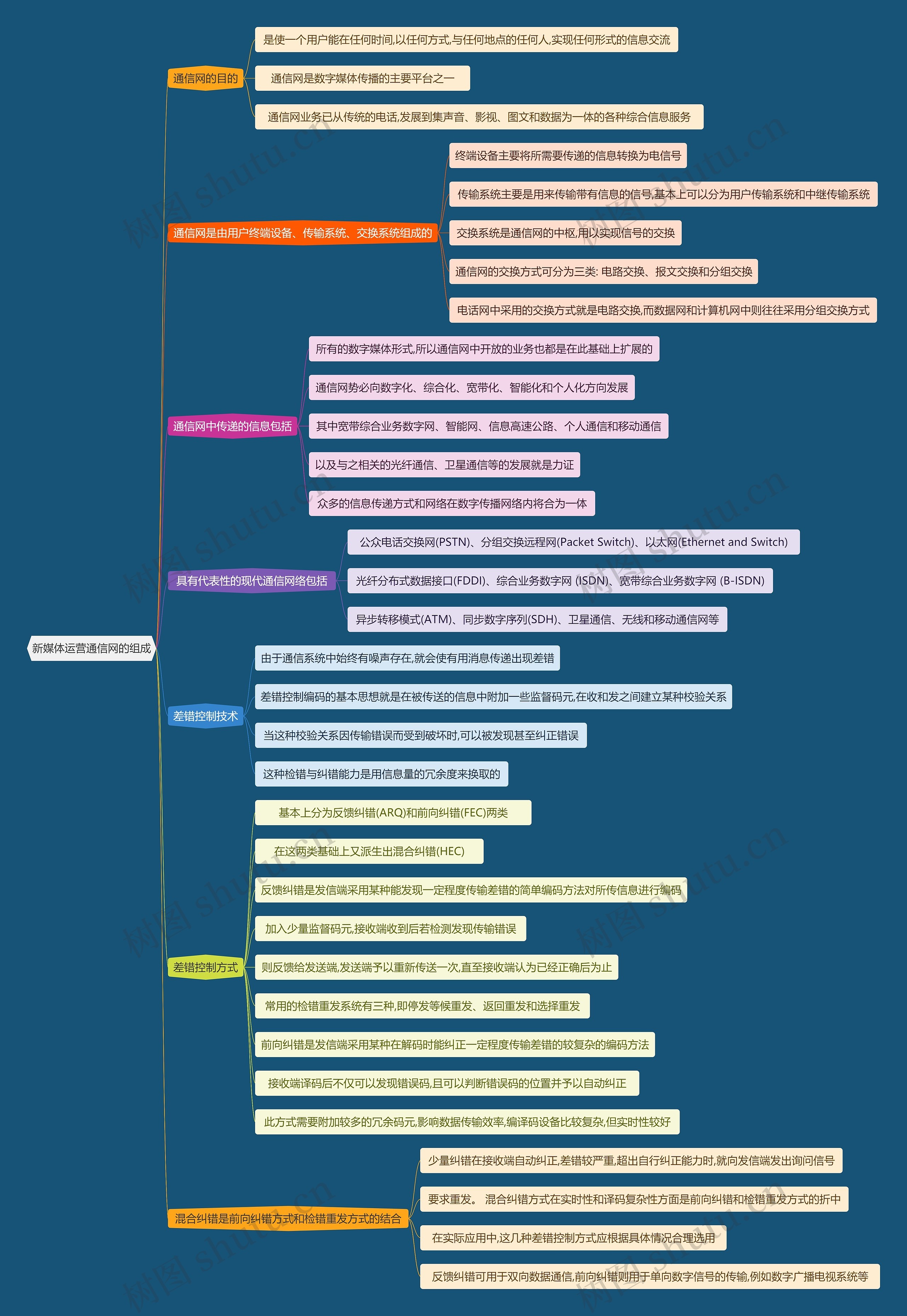 新媒体运营通信网的组成思维导图高清图 新媒体运营通信网的组成思维导图